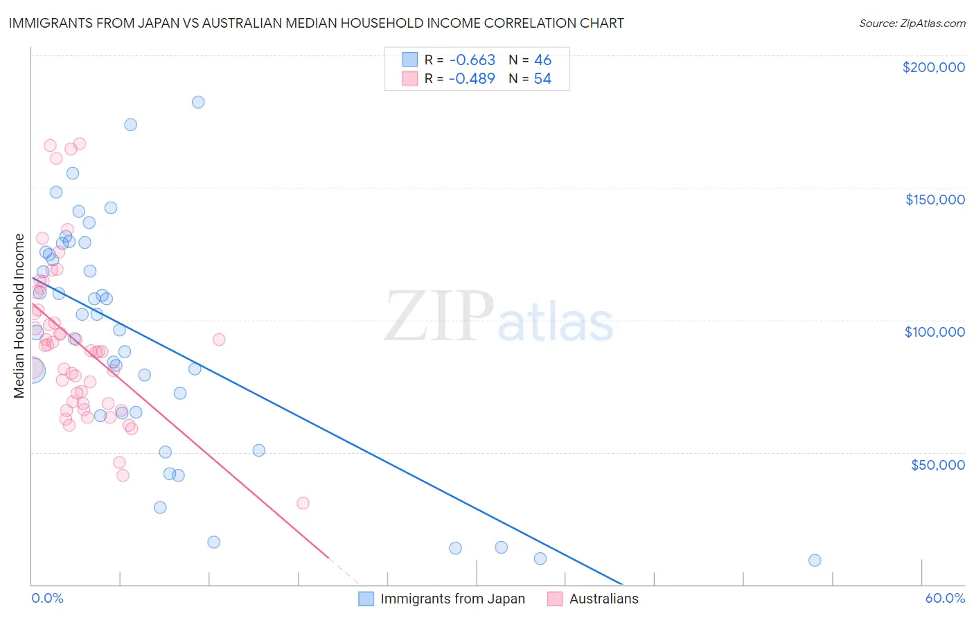 Immigrants from Japan vs Australian Median Household Income