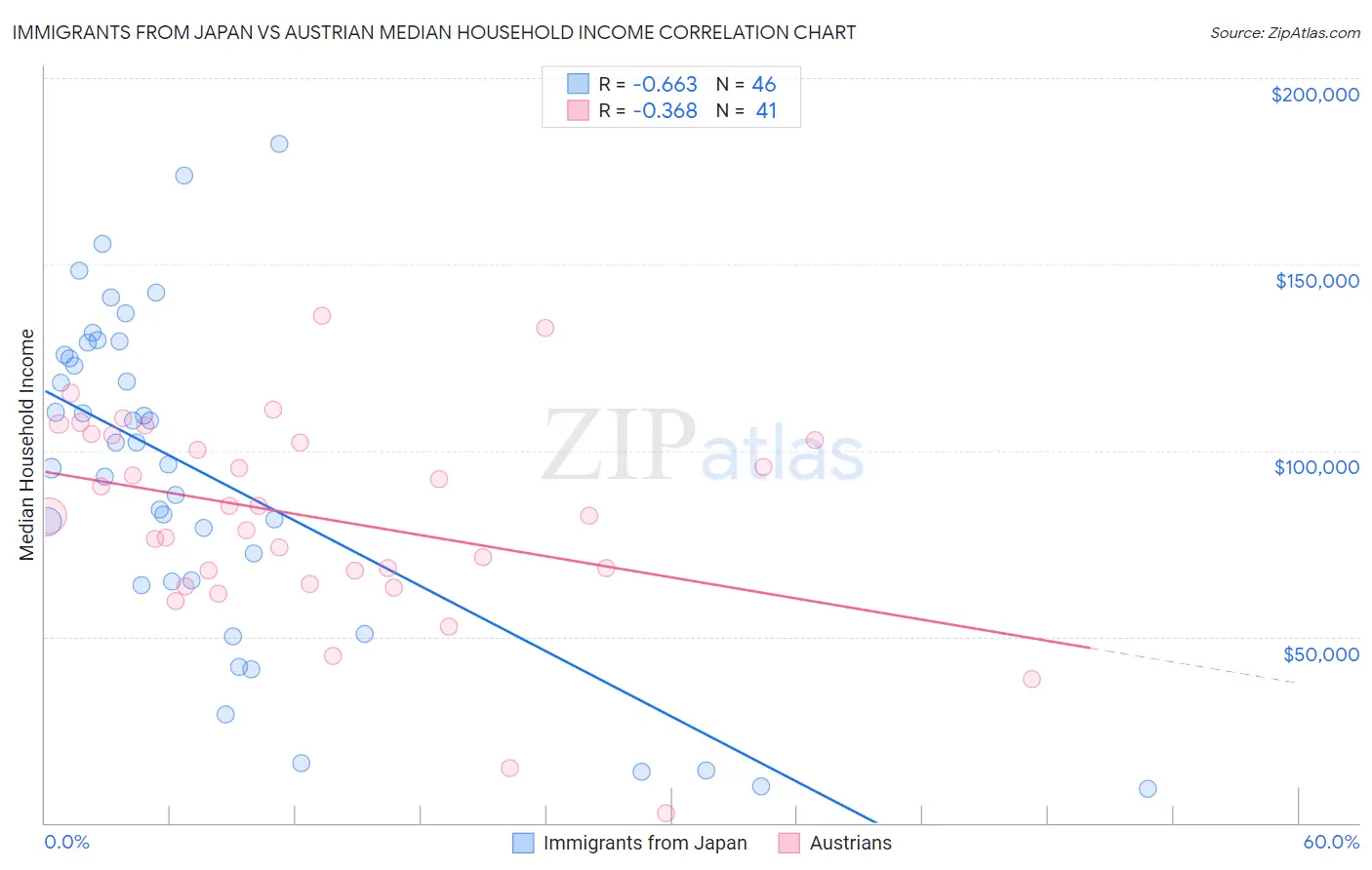 Immigrants from Japan vs Austrian Median Household Income