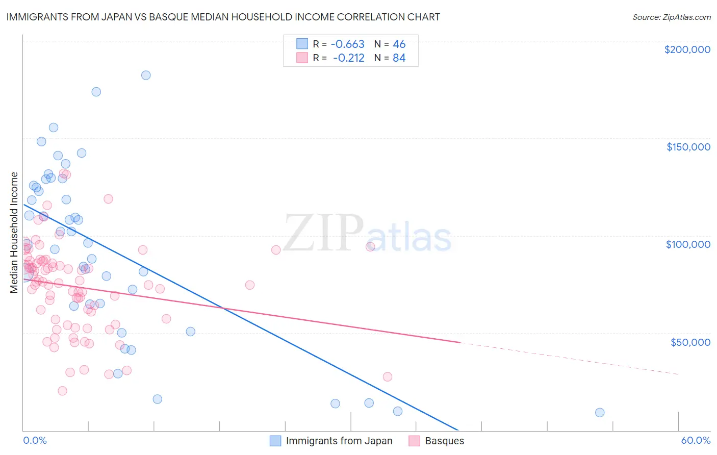 Immigrants from Japan vs Basque Median Household Income