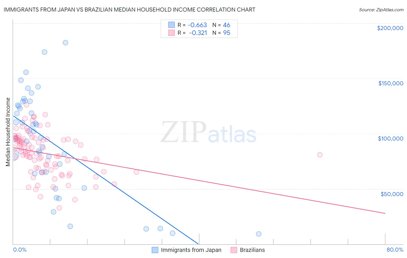 Immigrants from Japan vs Brazilian Median Household Income