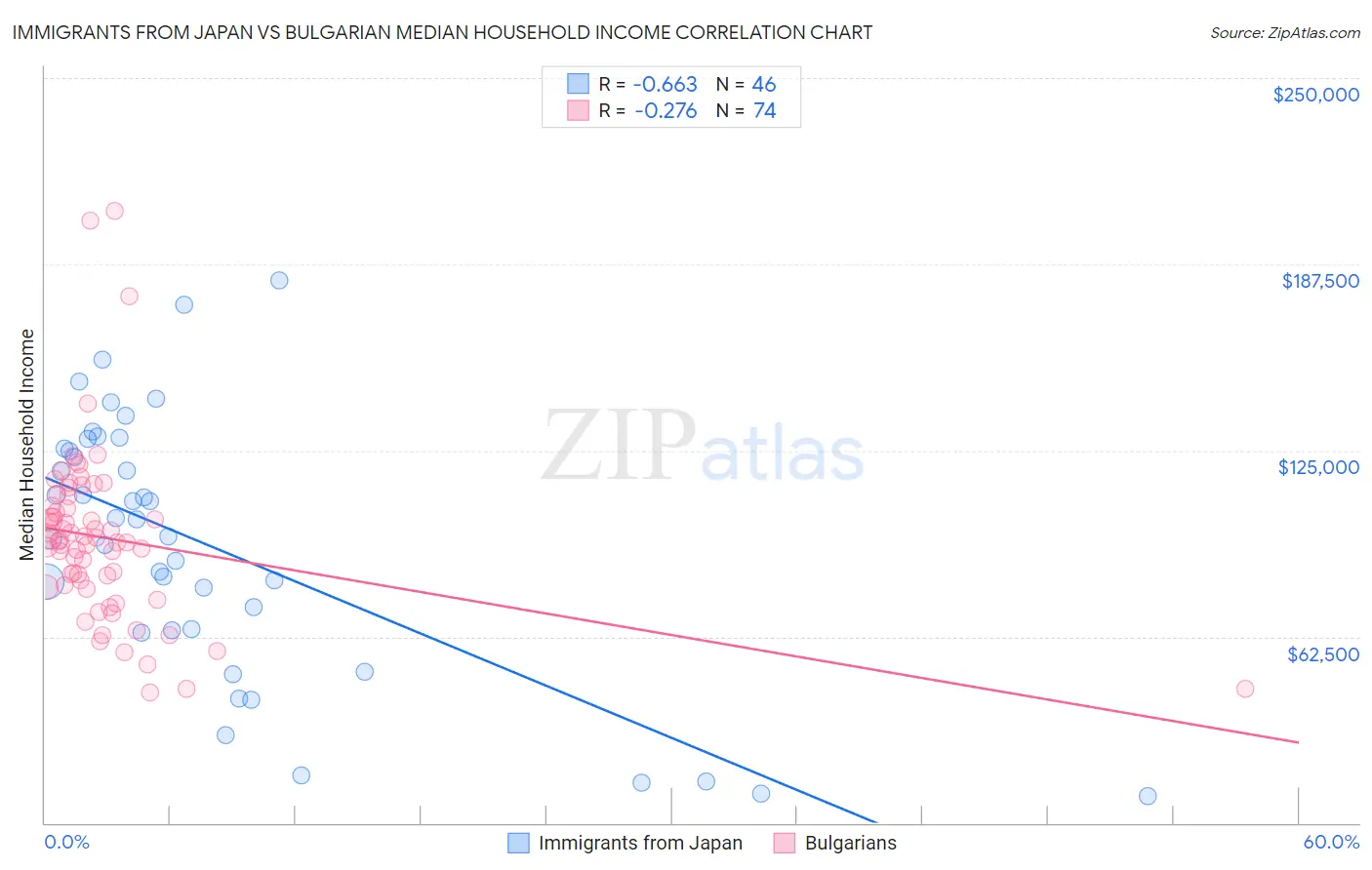 Immigrants from Japan vs Bulgarian Median Household Income