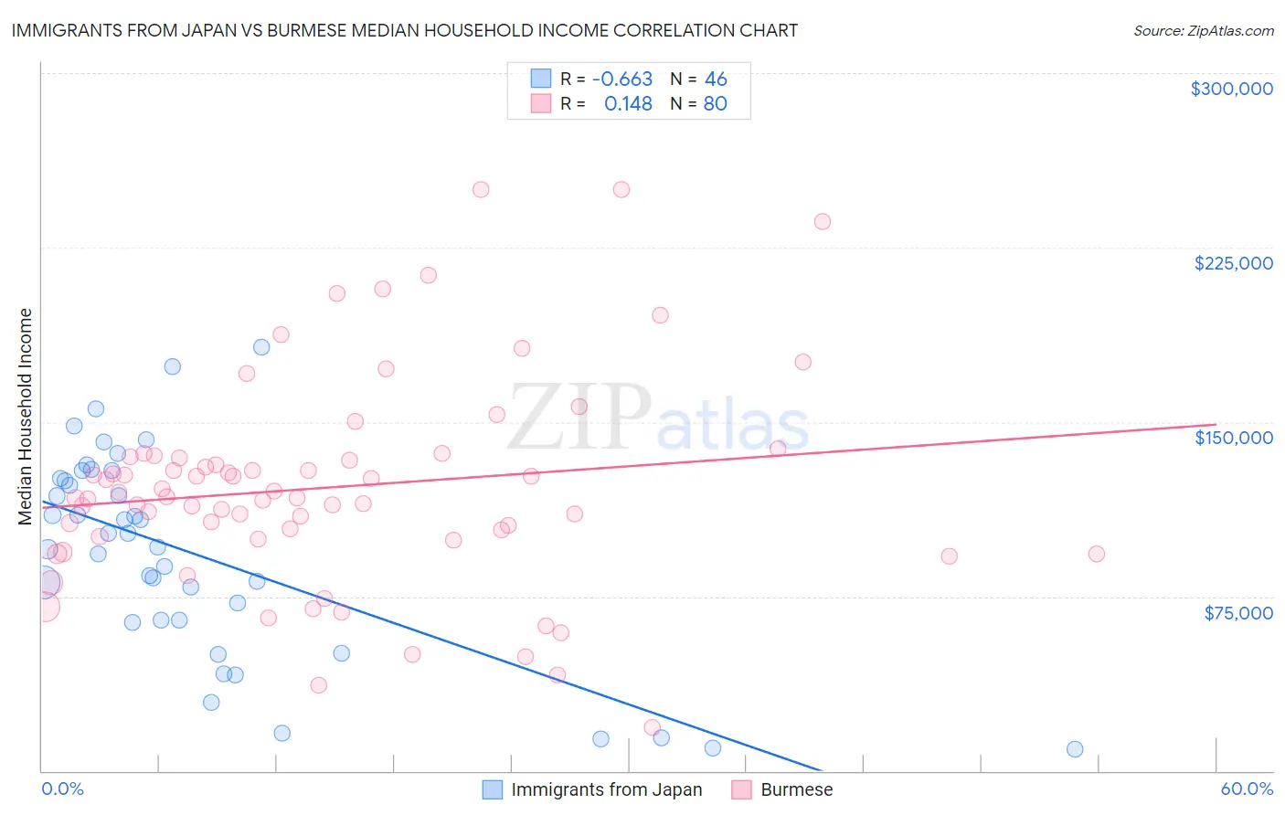 Immigrants from Japan vs Burmese Median Household Income