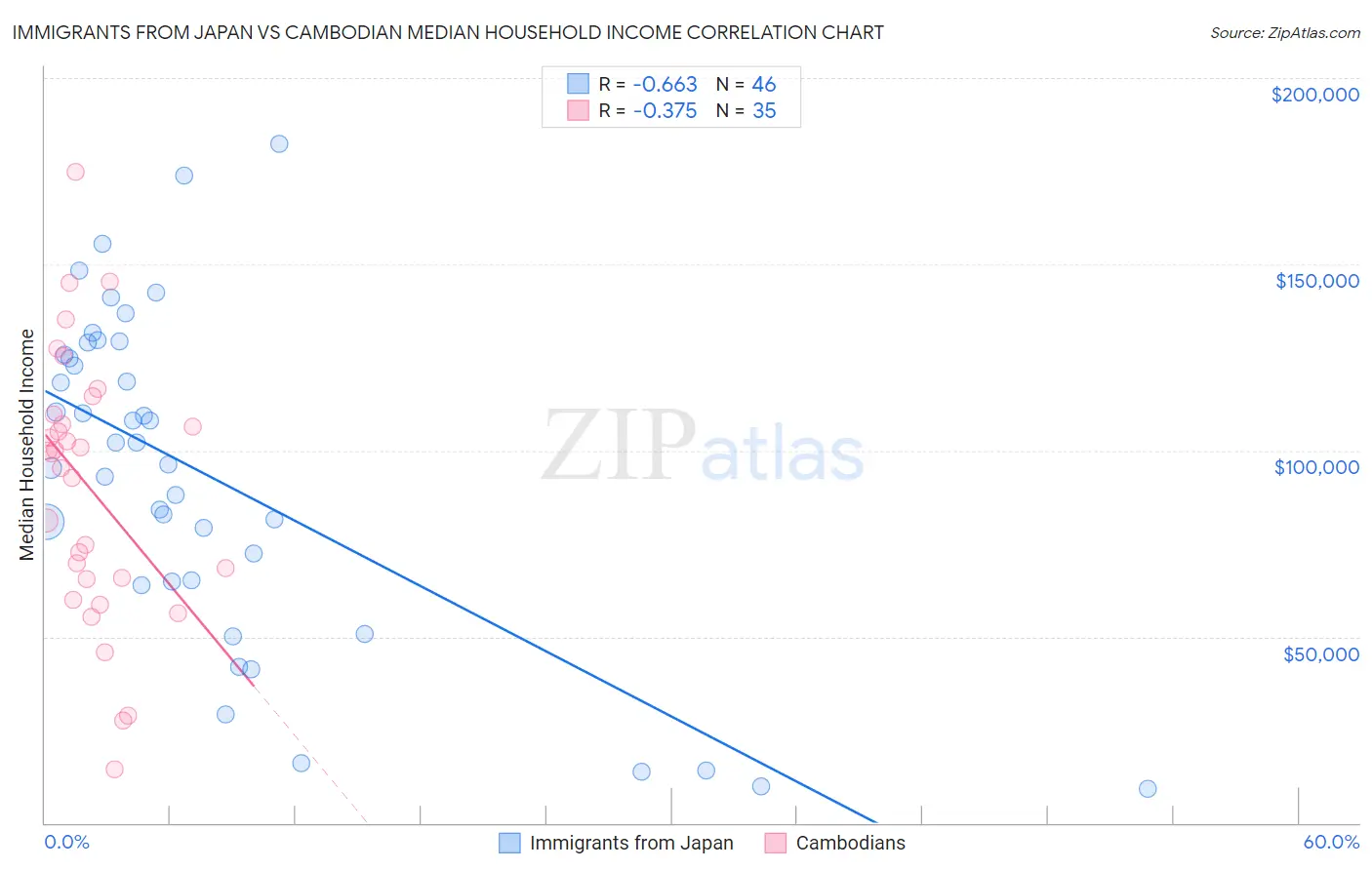 Immigrants from Japan vs Cambodian Median Household Income