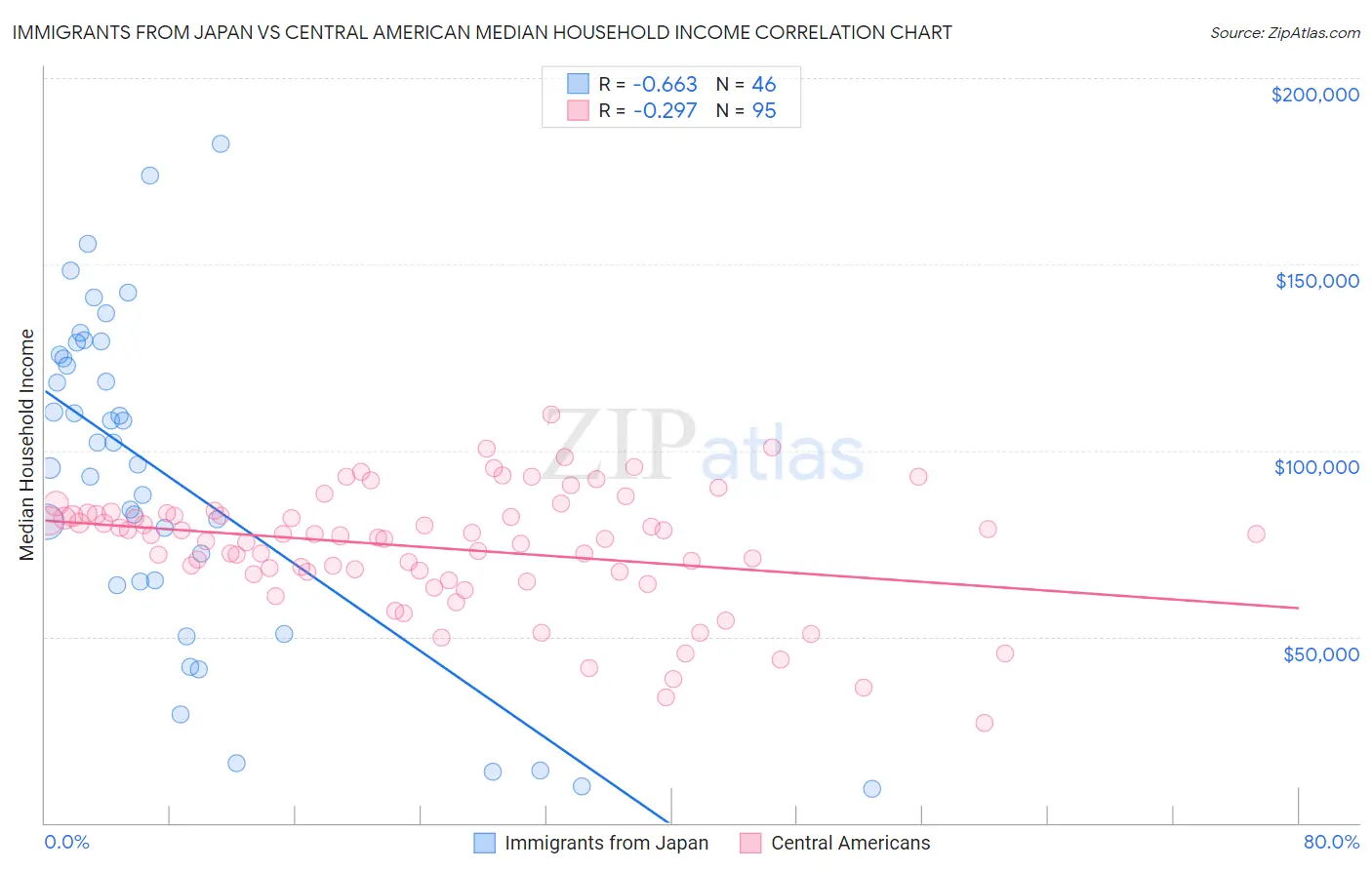 Immigrants from Japan vs Central American Median Household Income