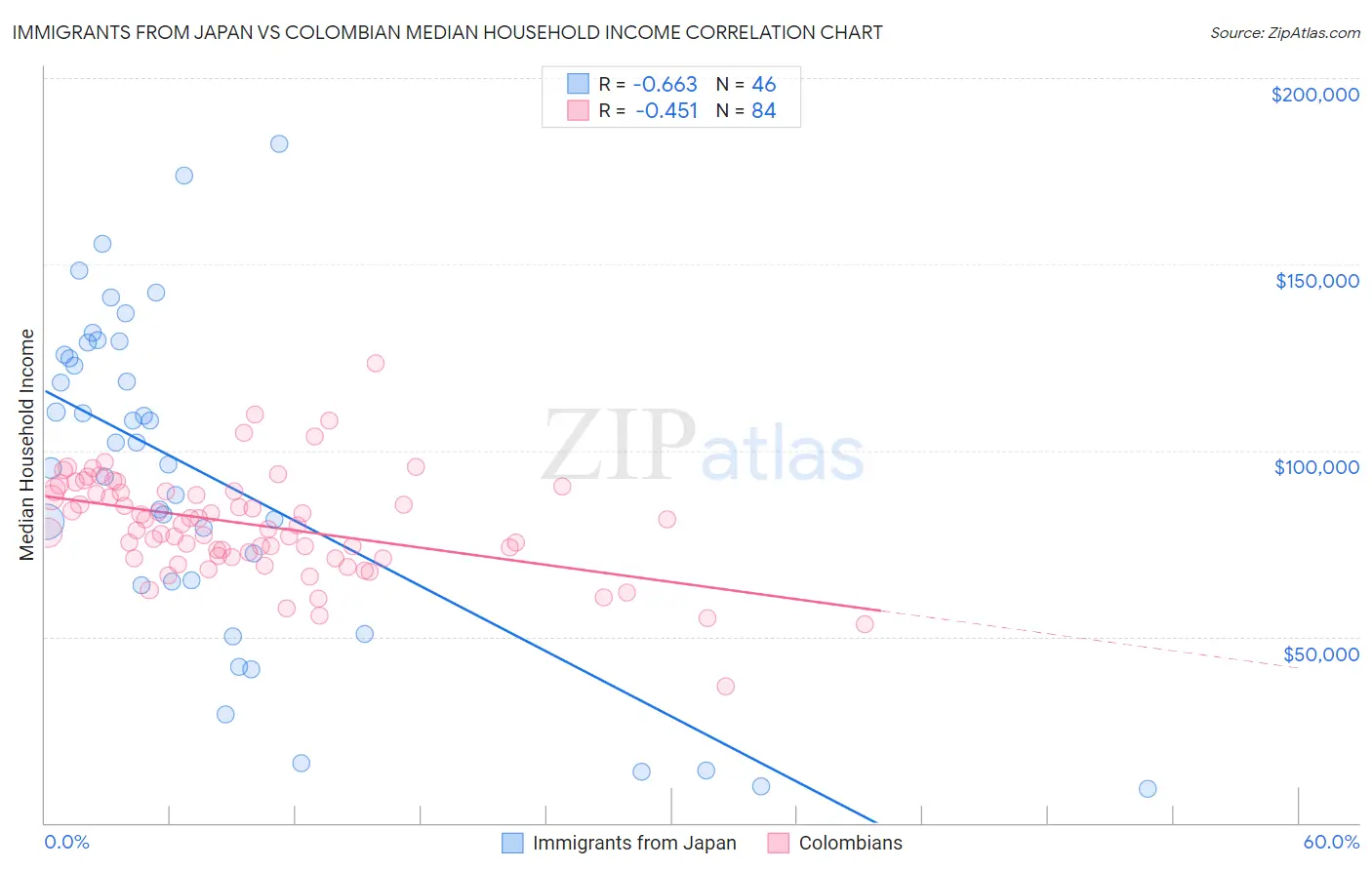 Immigrants from Japan vs Colombian Median Household Income