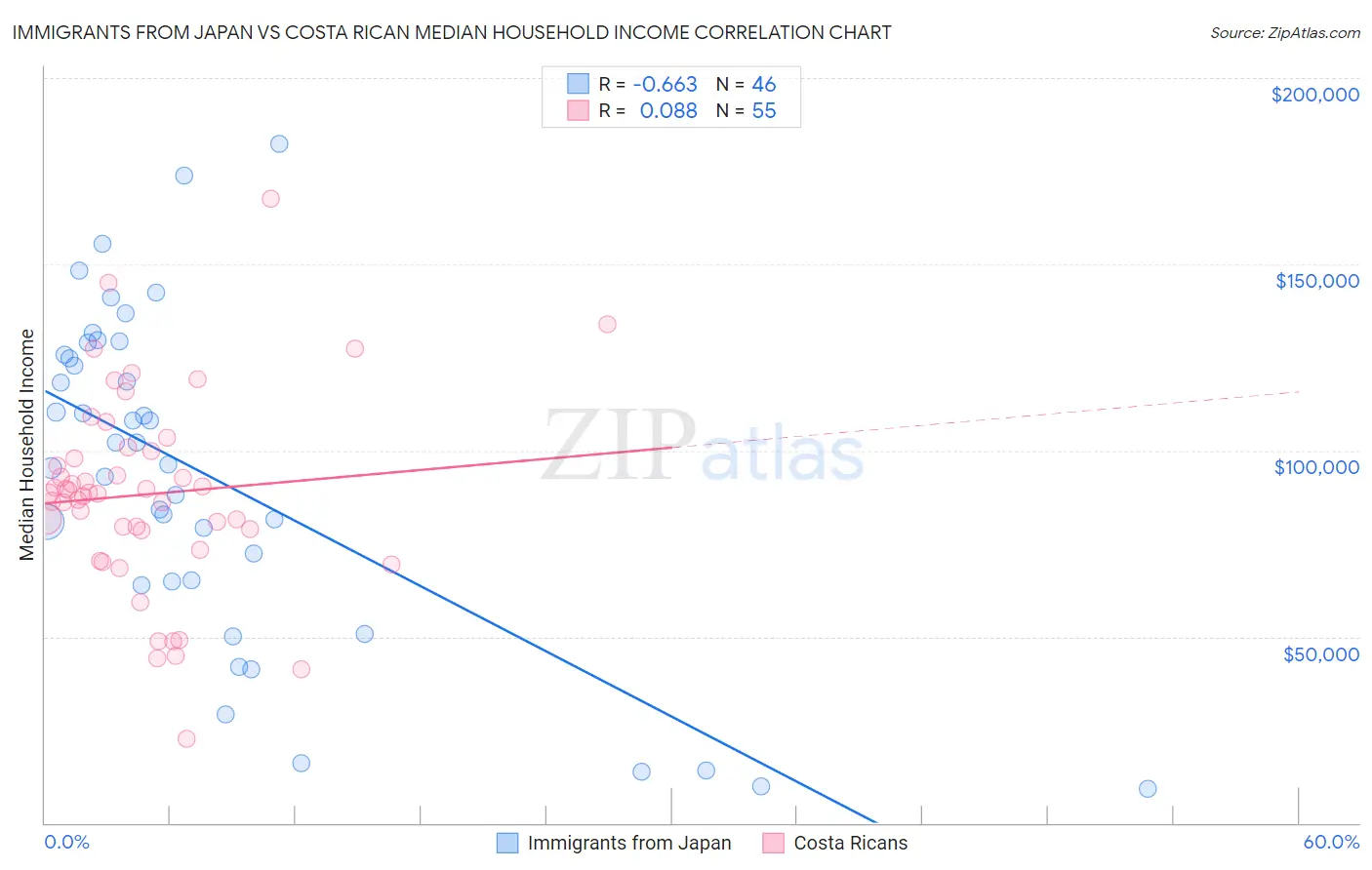 Immigrants from Japan vs Costa Rican Median Household Income