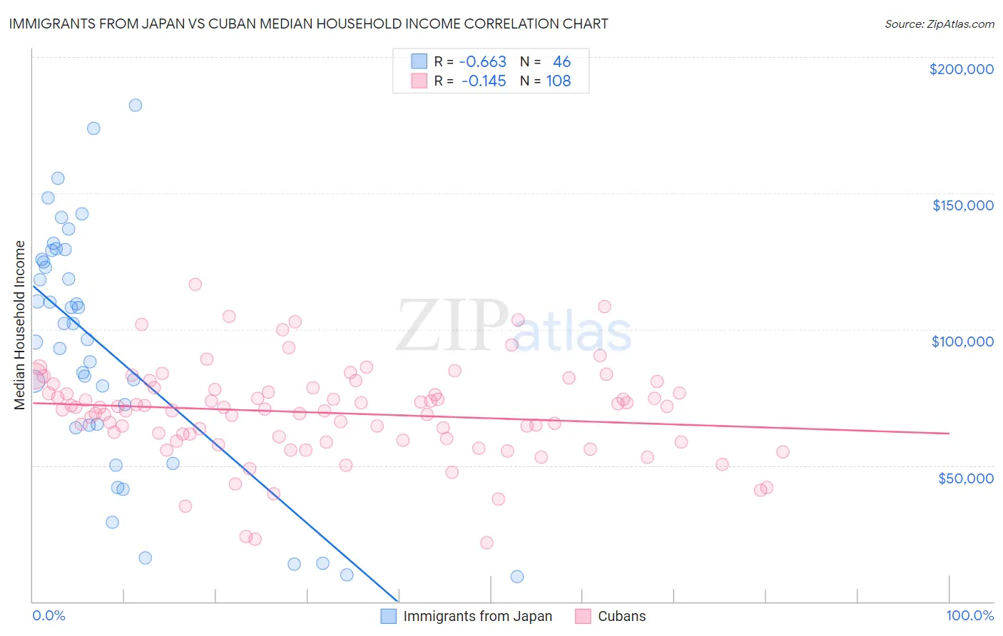 Immigrants from Japan vs Cuban Median Household Income