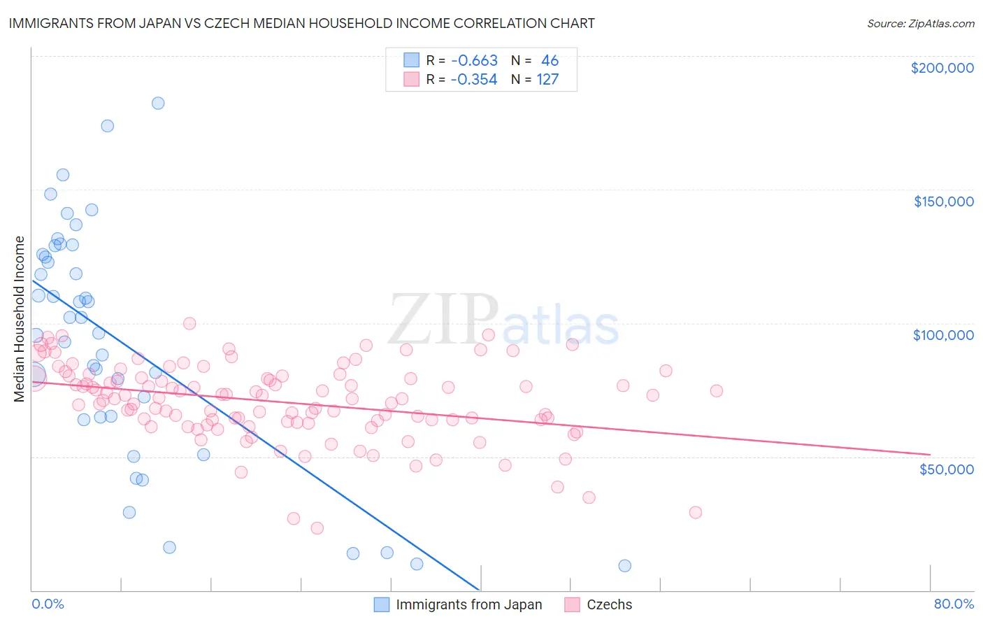 Immigrants from Japan vs Czech Median Household Income