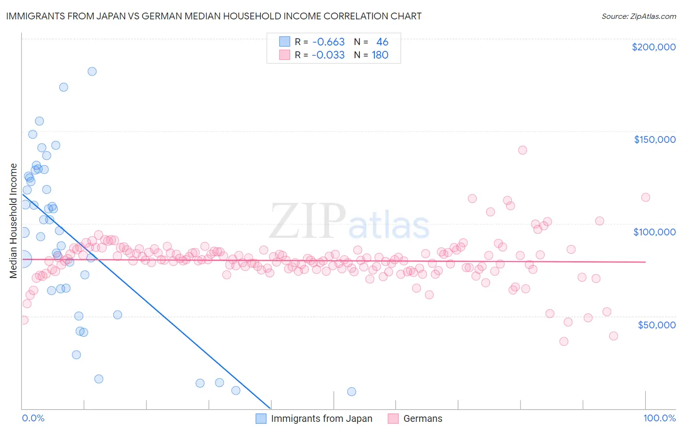 Immigrants from Japan vs German Median Household Income