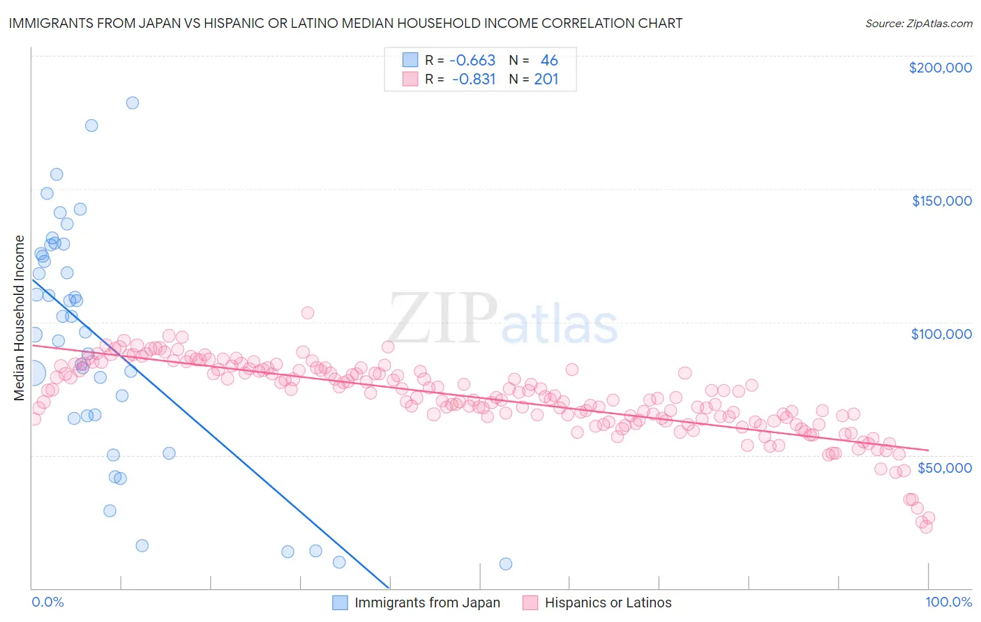 Immigrants from Japan vs Hispanic or Latino Median Household Income