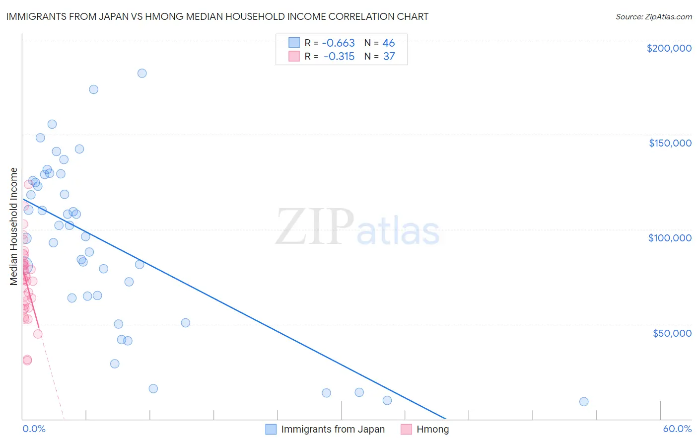 Immigrants from Japan vs Hmong Median Household Income