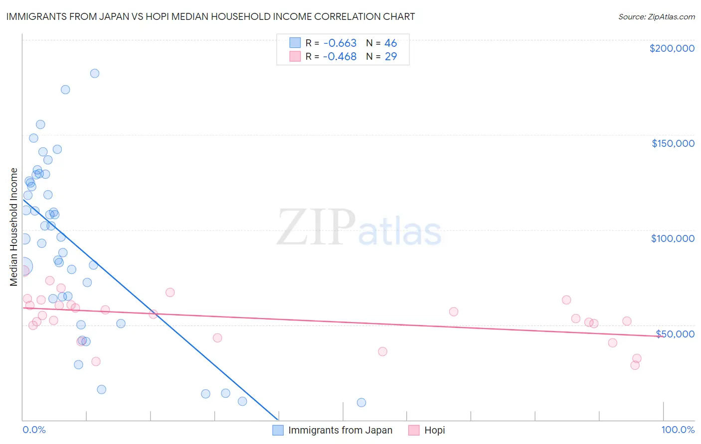 Immigrants from Japan vs Hopi Median Household Income