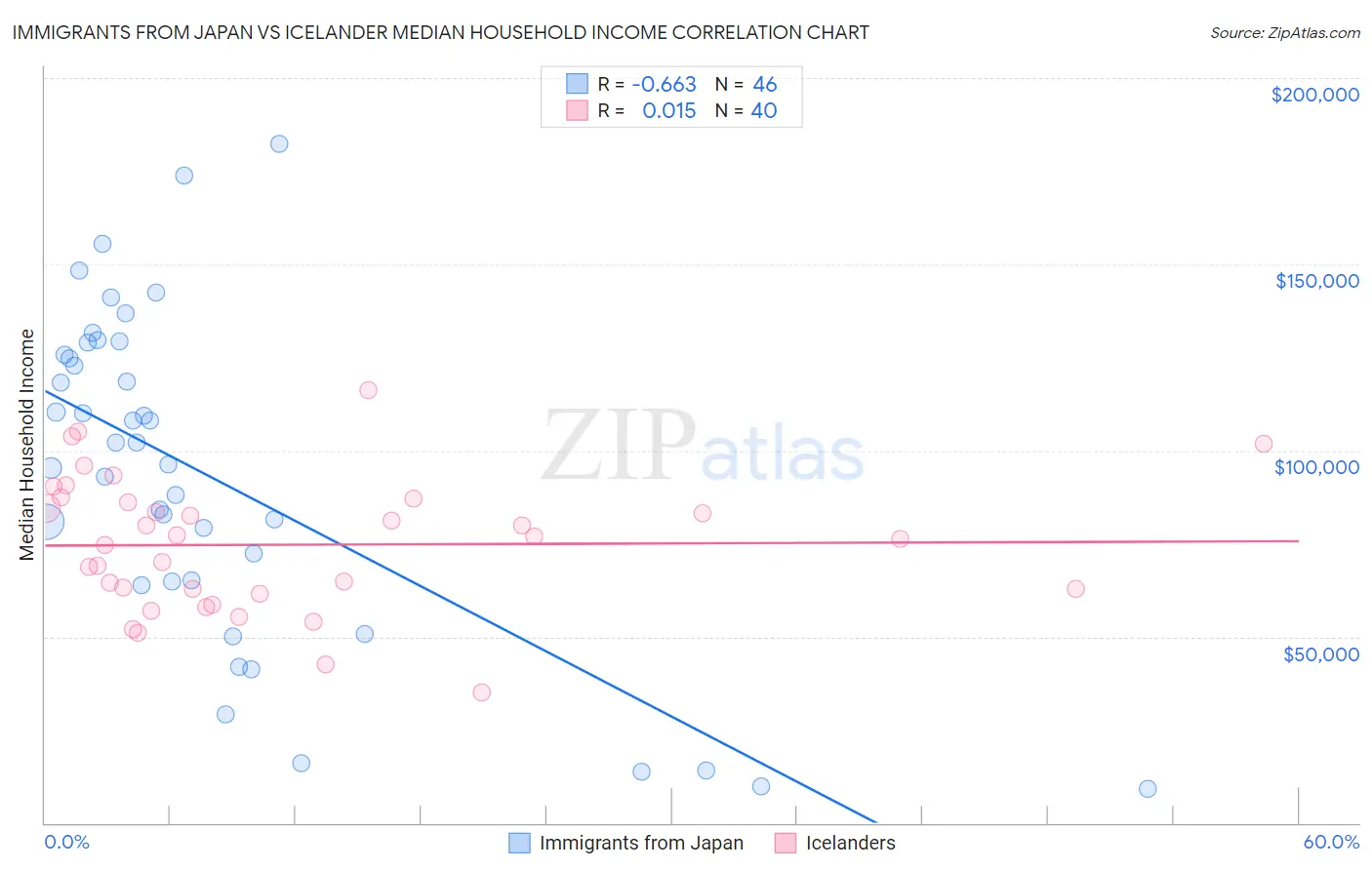 Immigrants from Japan vs Icelander Median Household Income