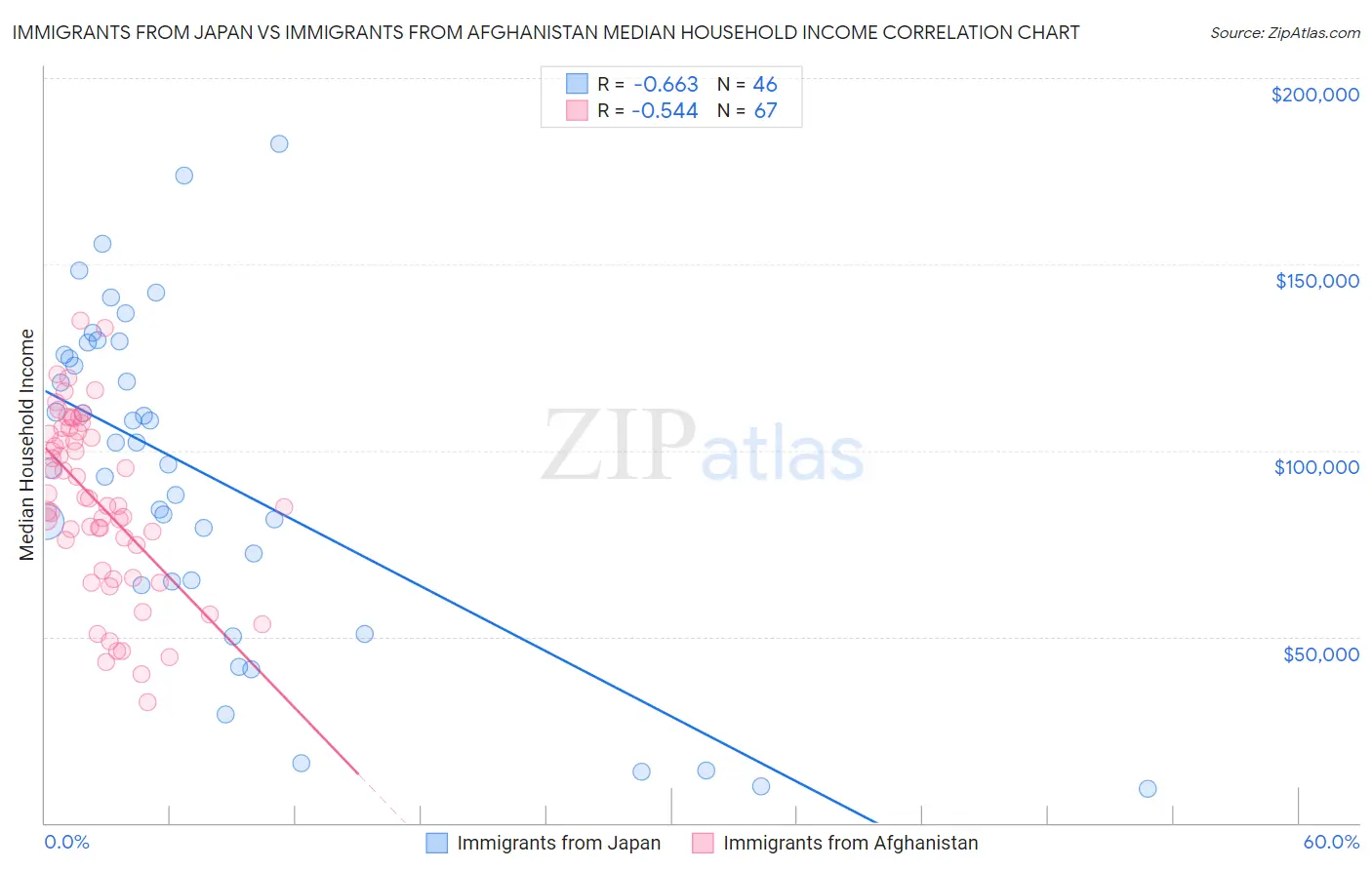 Immigrants from Japan vs Immigrants from Afghanistan Median Household Income