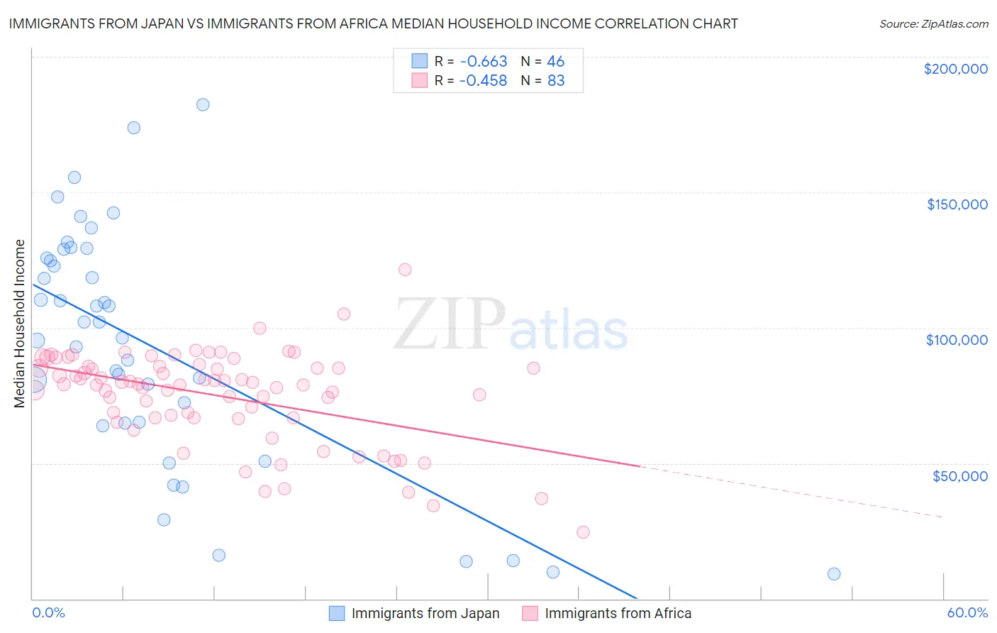 Immigrants from Japan vs Immigrants from Africa Median Household Income