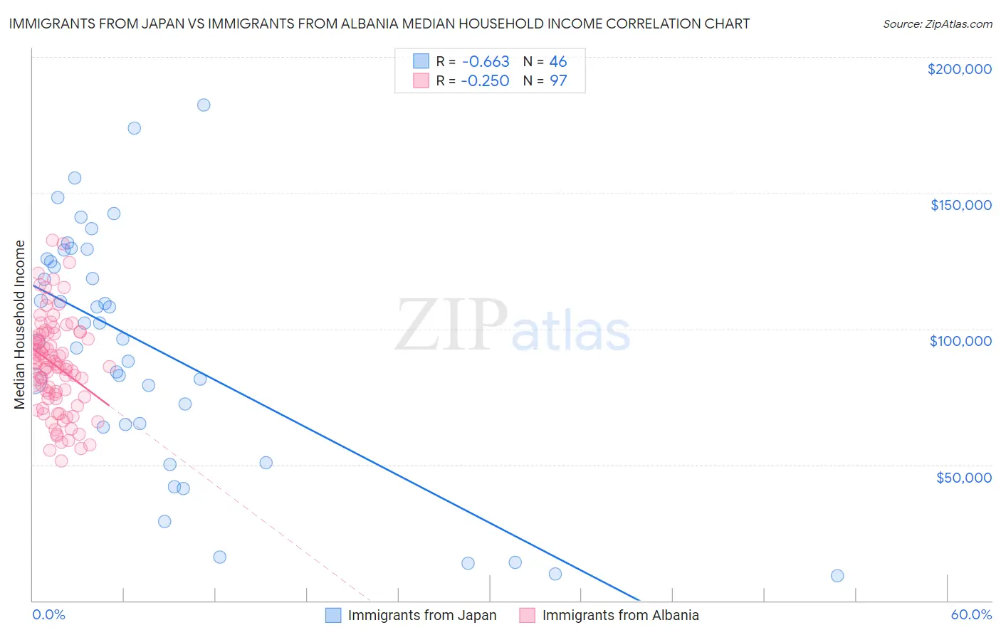 Immigrants from Japan vs Immigrants from Albania Median Household Income