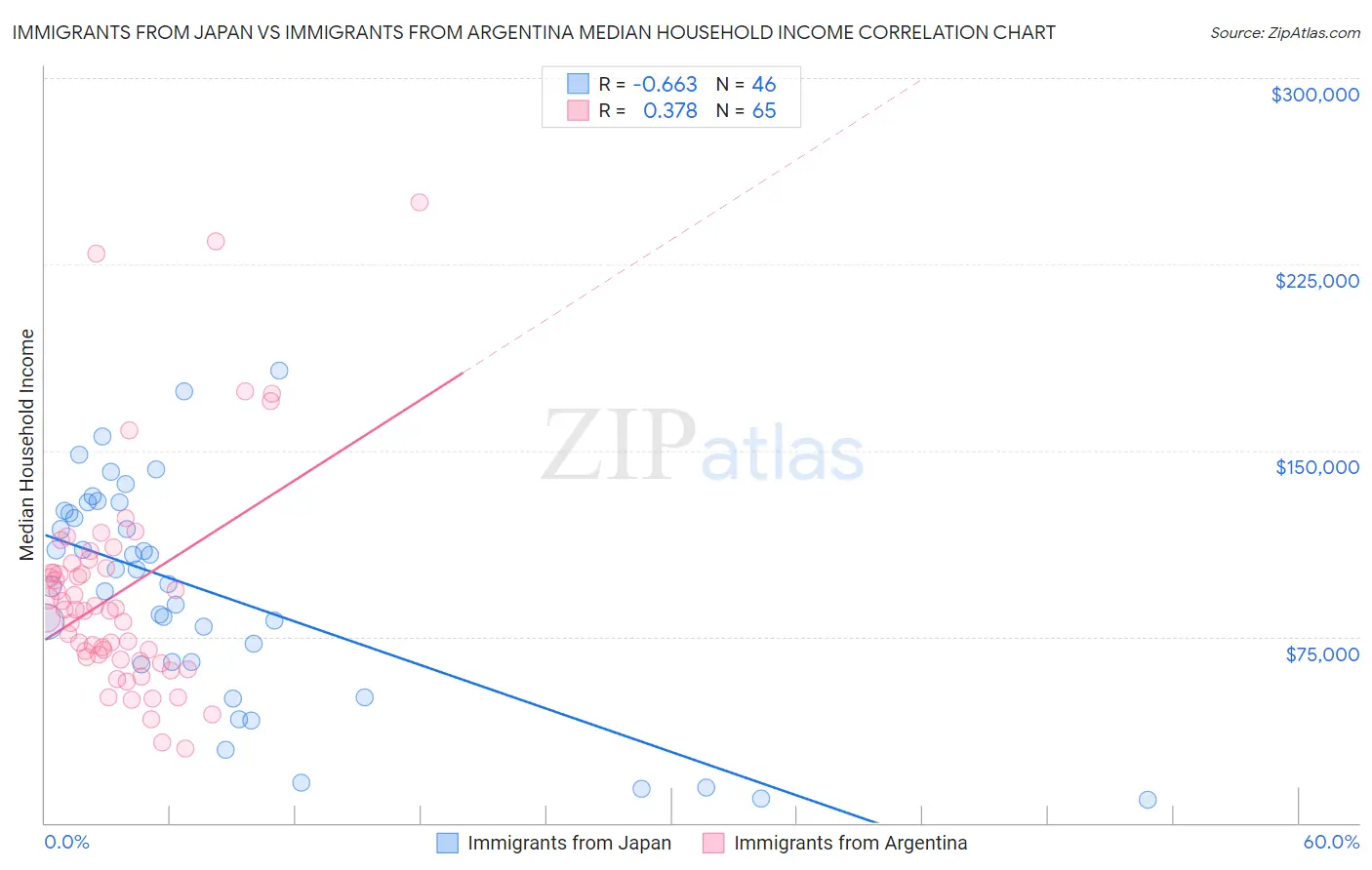 Immigrants from Japan vs Immigrants from Argentina Median Household Income