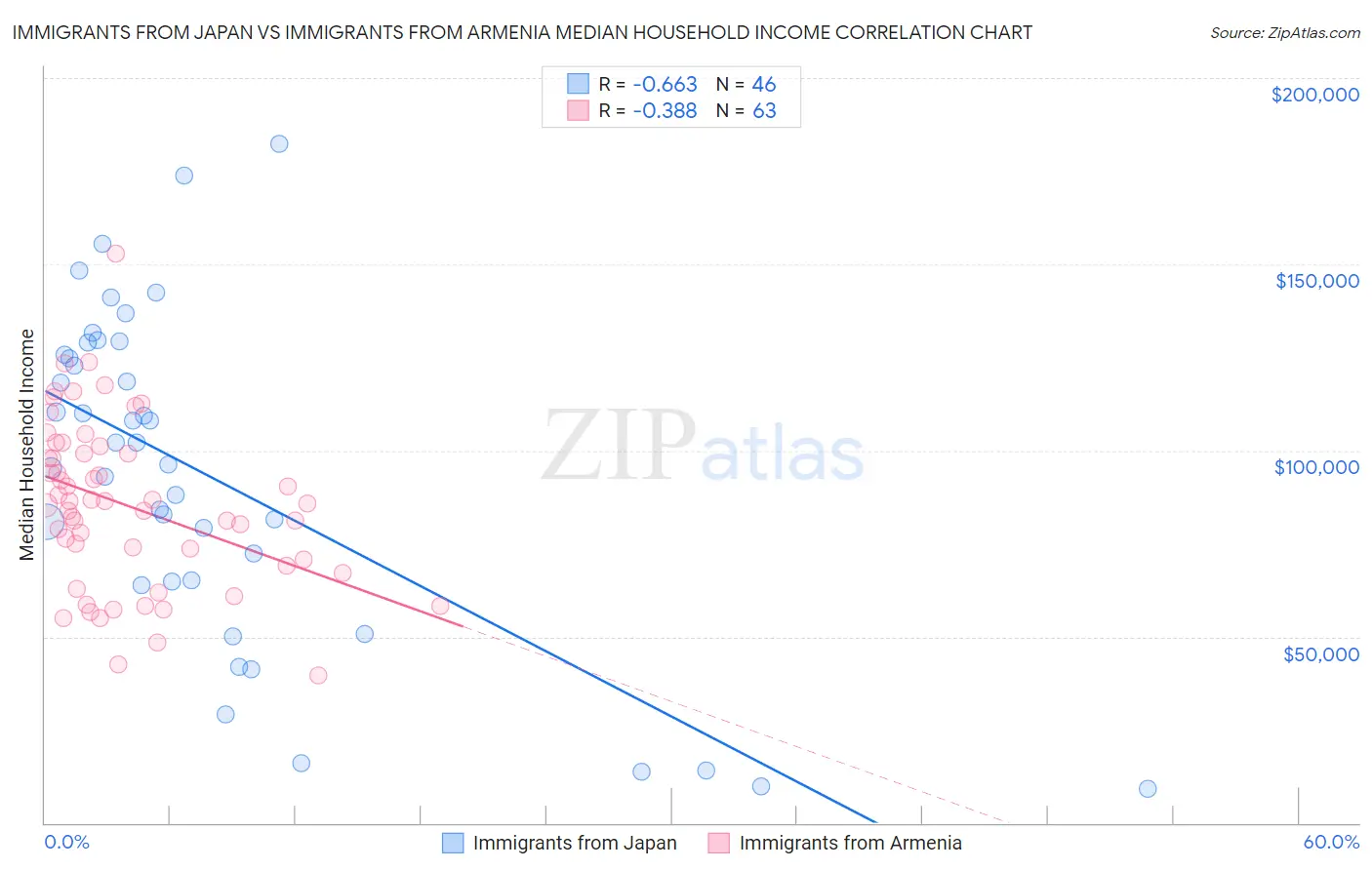 Immigrants from Japan vs Immigrants from Armenia Median Household Income