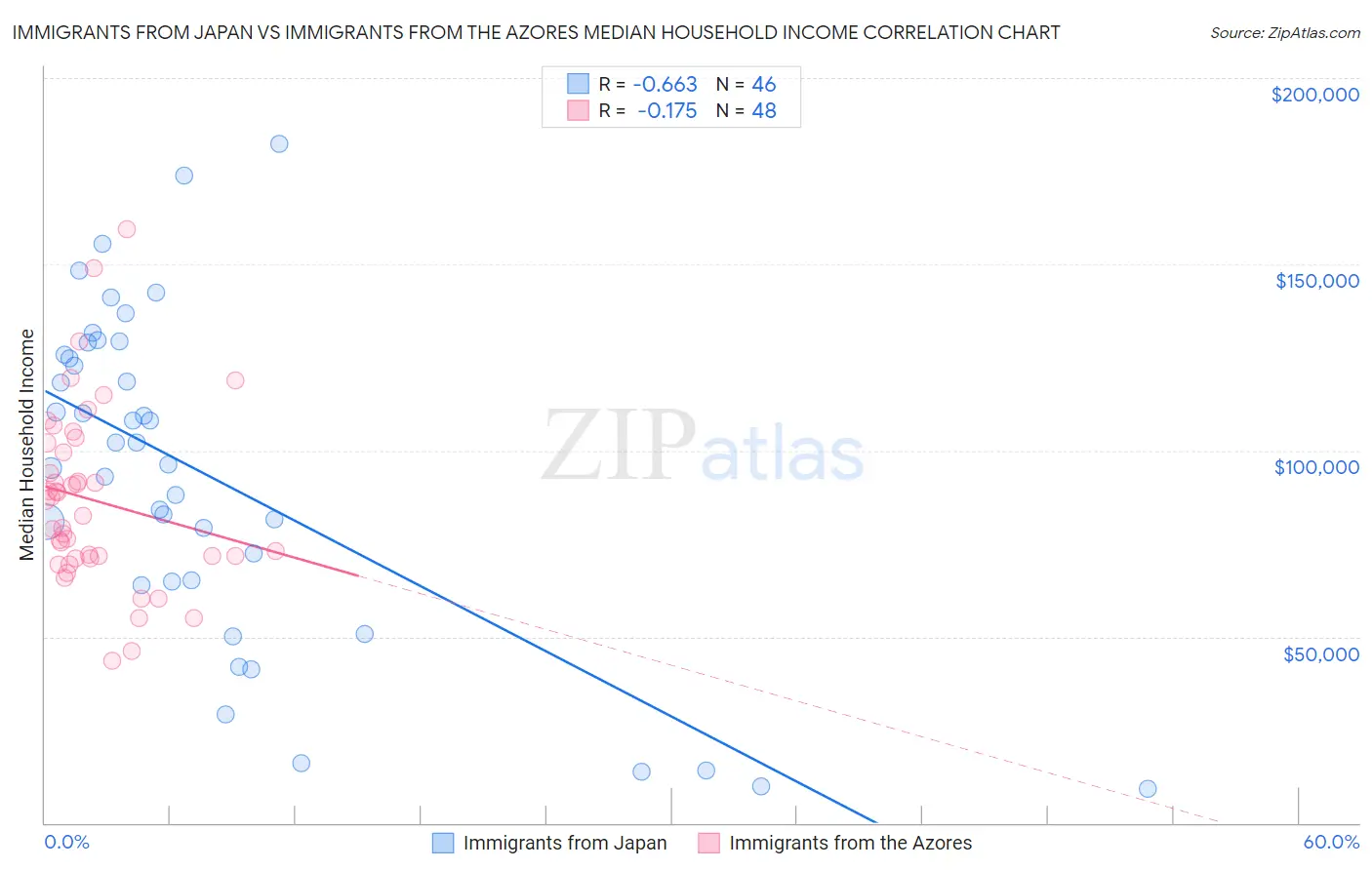 Immigrants from Japan vs Immigrants from the Azores Median Household Income
