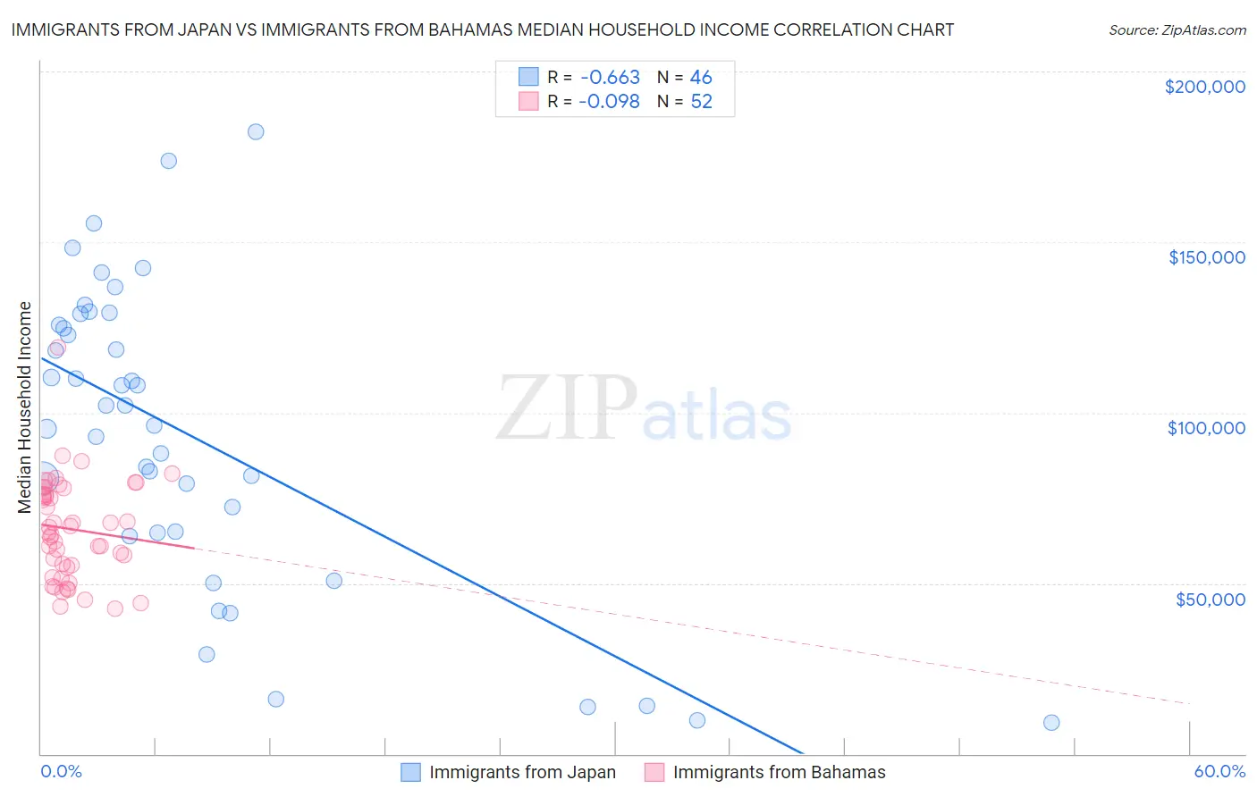 Immigrants from Japan vs Immigrants from Bahamas Median Household Income