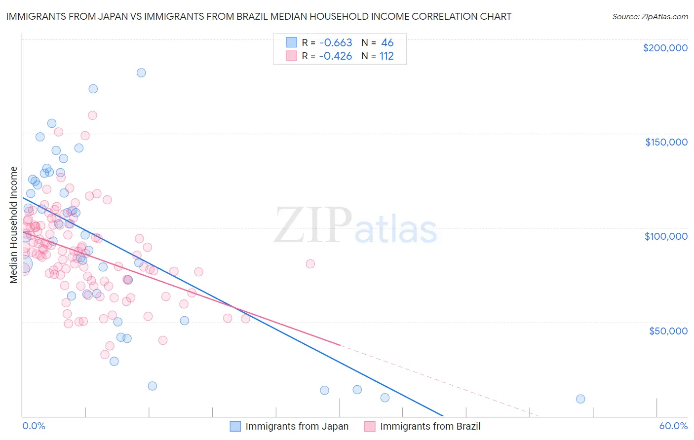 Immigrants from Japan vs Immigrants from Brazil Median Household Income