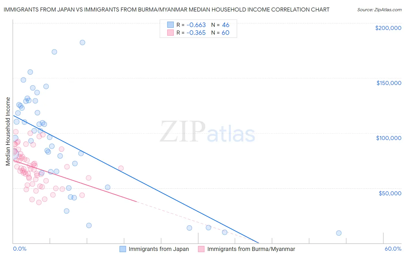 Immigrants from Japan vs Immigrants from Burma/Myanmar Median Household Income