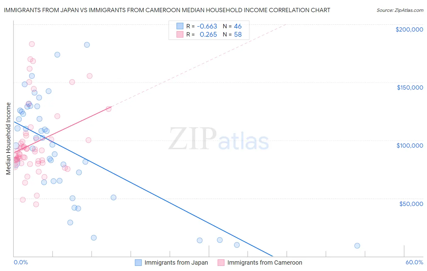 Immigrants from Japan vs Immigrants from Cameroon Median Household Income