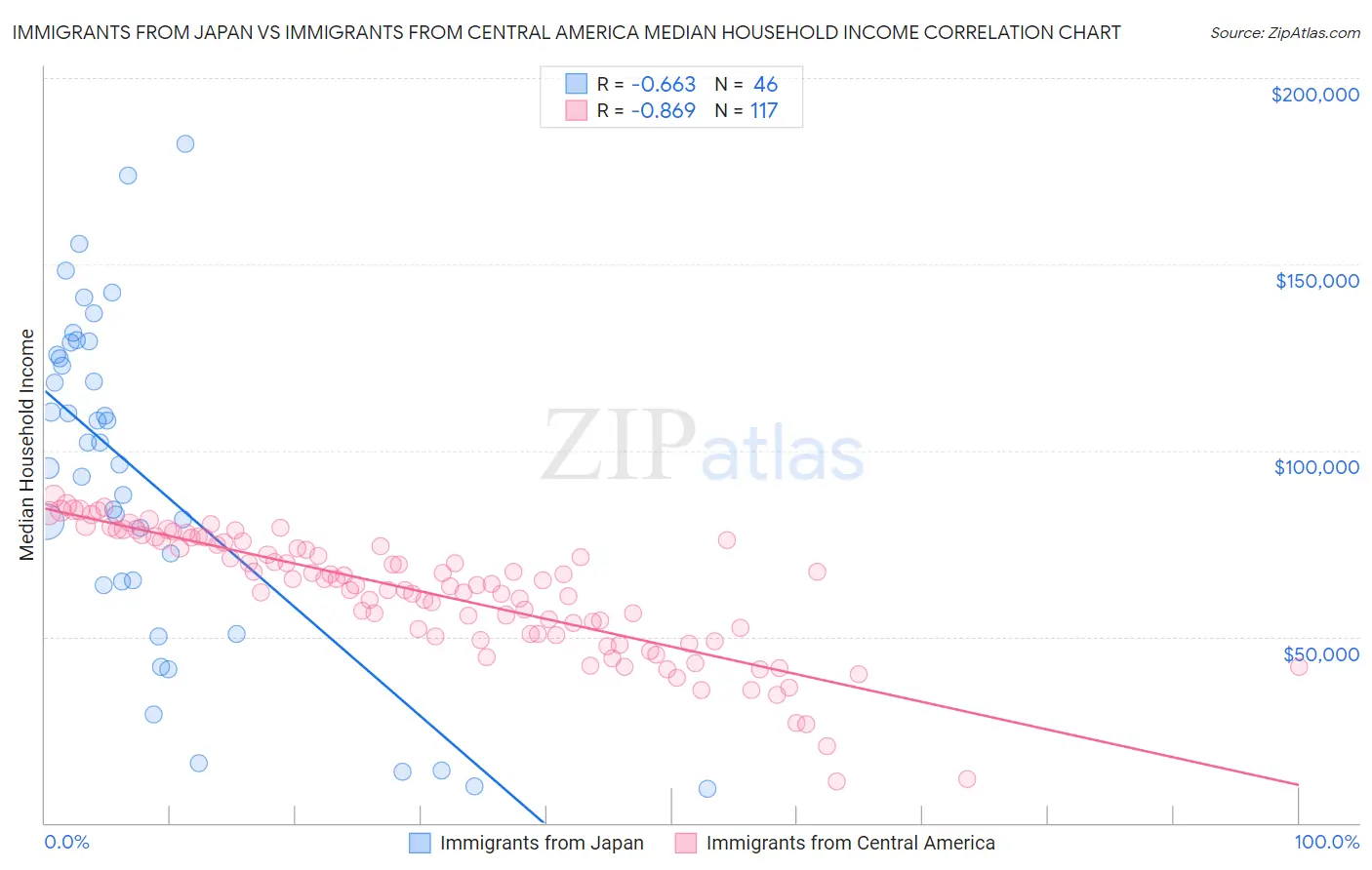 Immigrants from Japan vs Immigrants from Central America Median Household Income