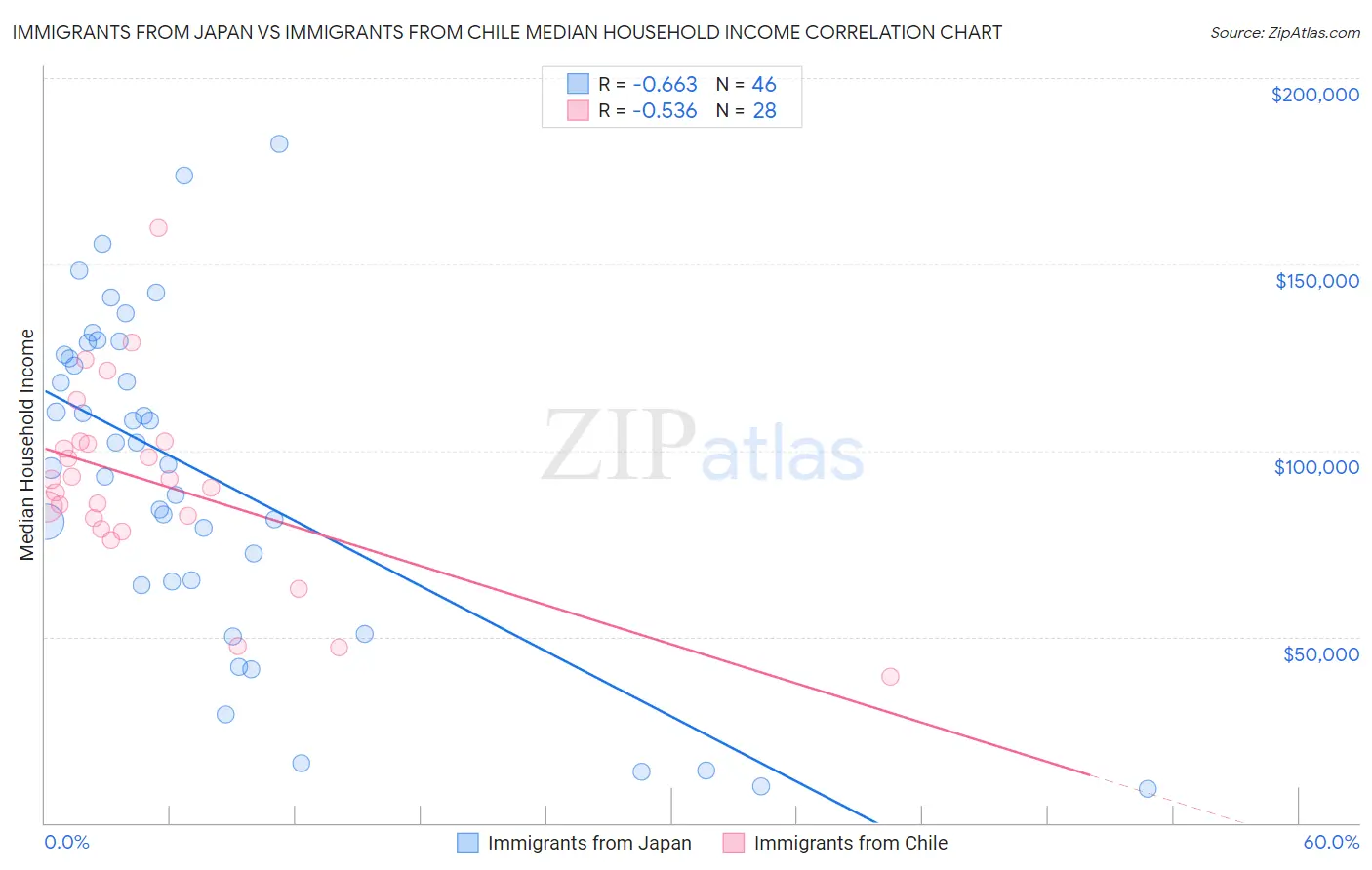 Immigrants from Japan vs Immigrants from Chile Median Household Income