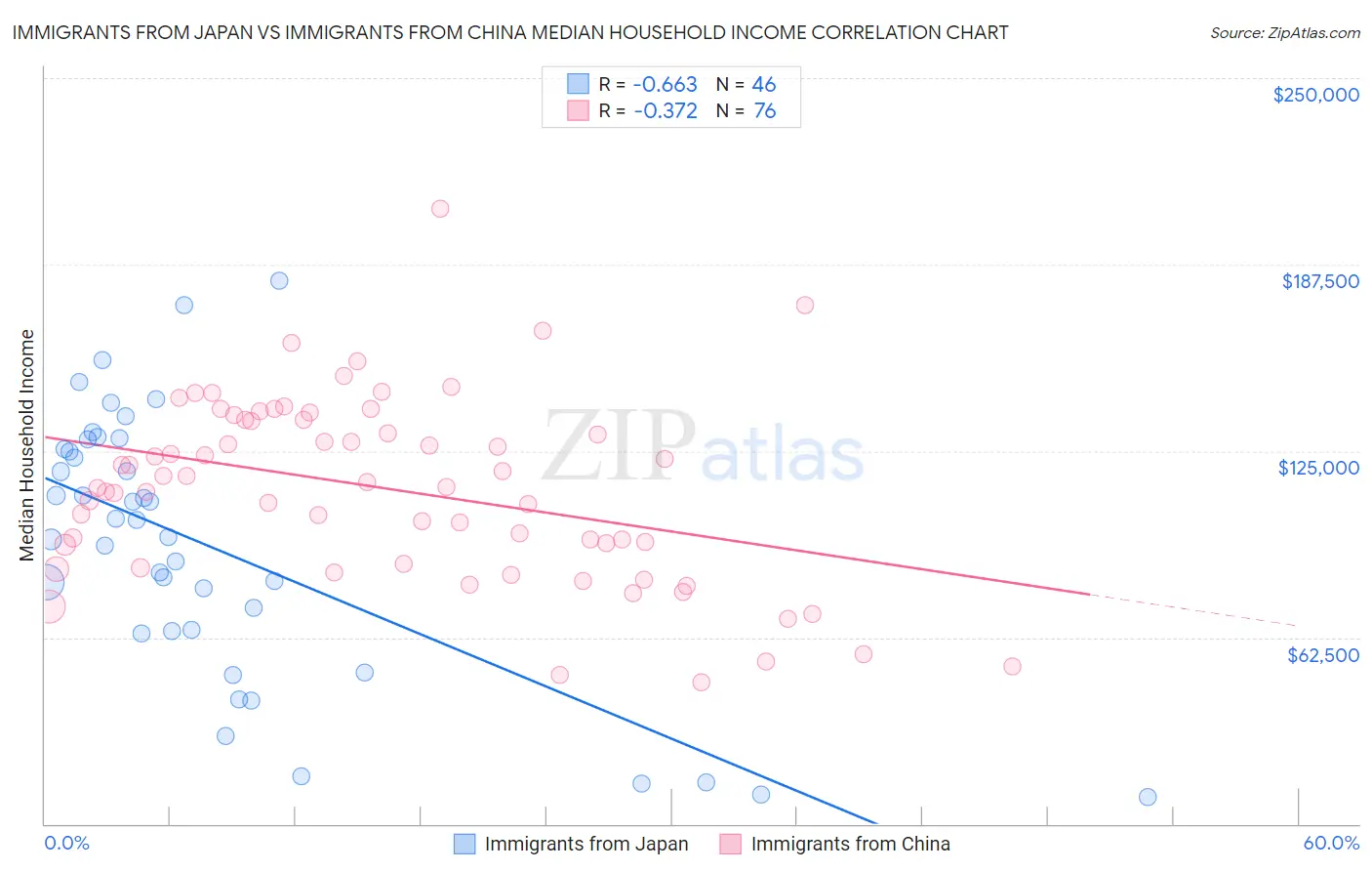 Immigrants from Japan vs Immigrants from China Median Household Income
