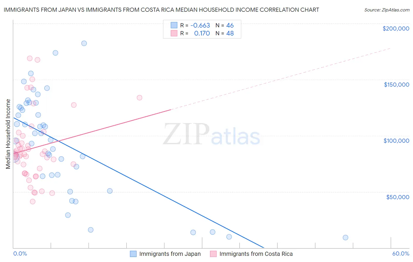 Immigrants from Japan vs Immigrants from Costa Rica Median Household Income