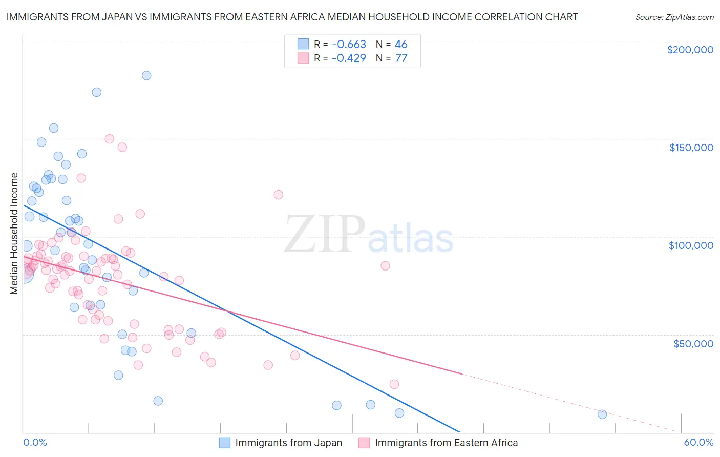 Immigrants from Japan vs Immigrants from Eastern Africa Median Household Income
