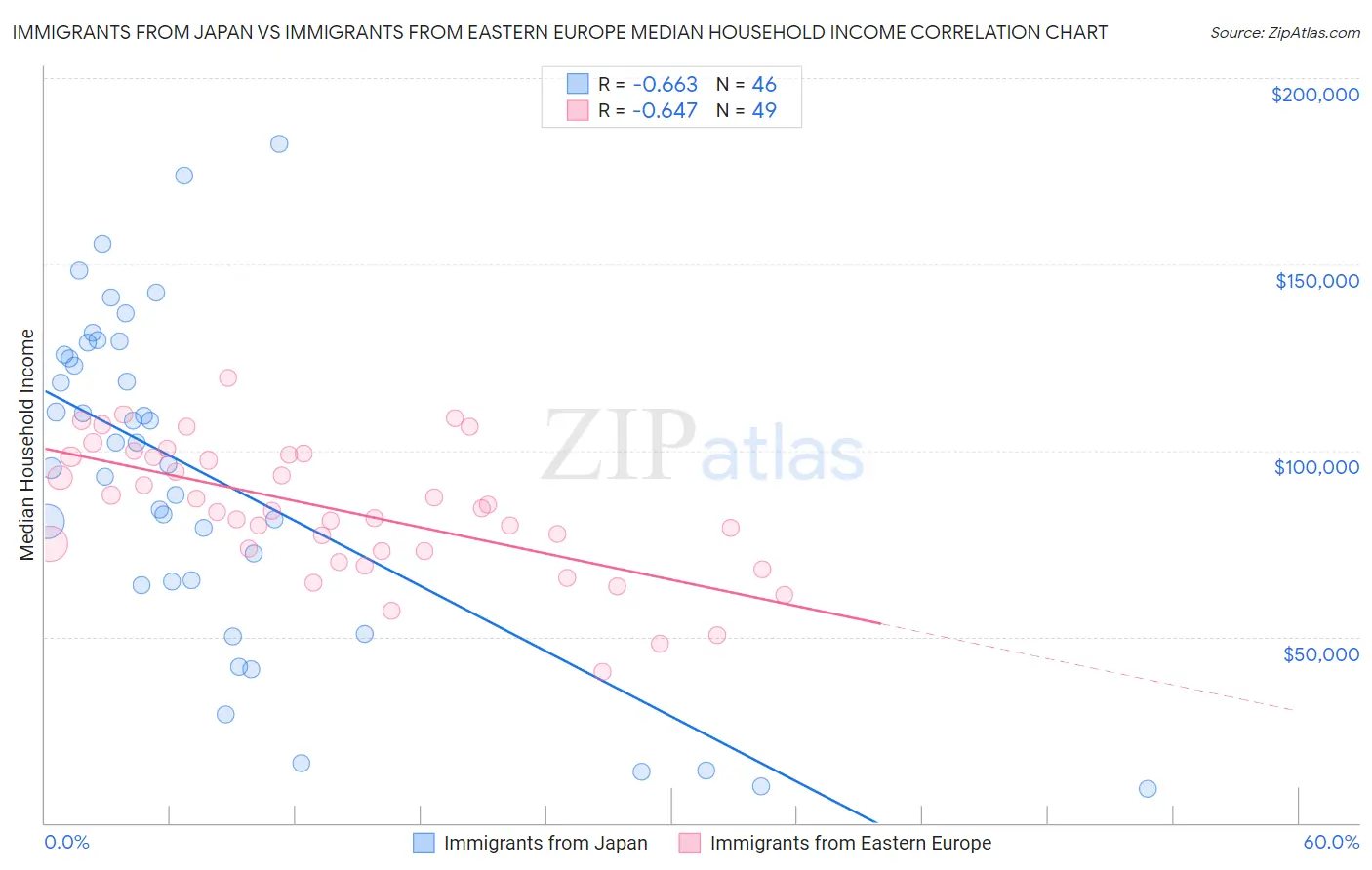 Immigrants from Japan vs Immigrants from Eastern Europe Median Household Income