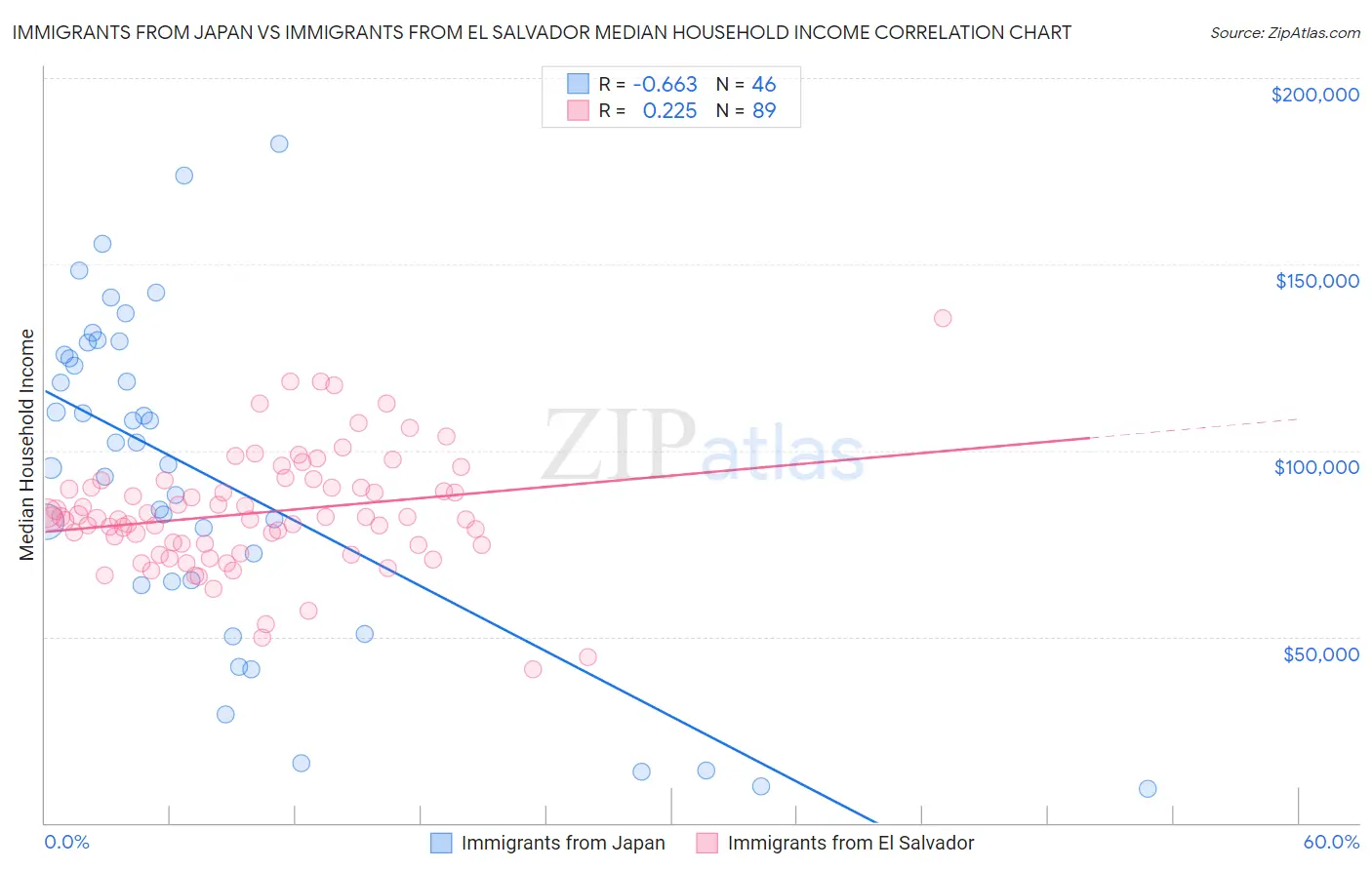 Immigrants from Japan vs Immigrants from El Salvador Median Household Income