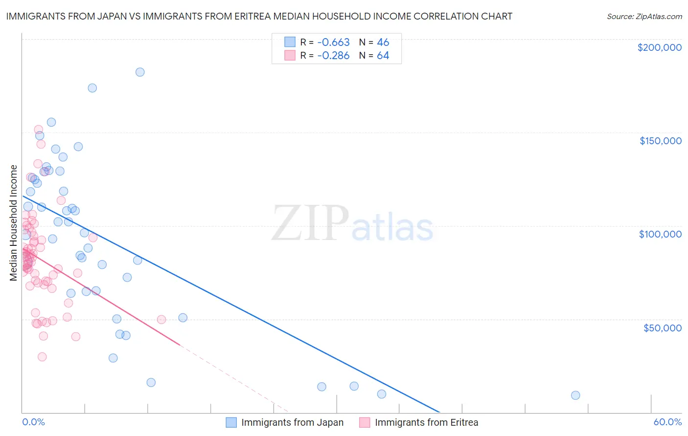 Immigrants from Japan vs Immigrants from Eritrea Median Household Income