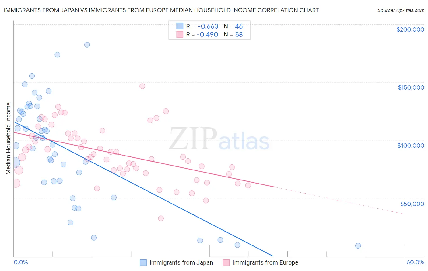 Immigrants from Japan vs Immigrants from Europe Median Household Income