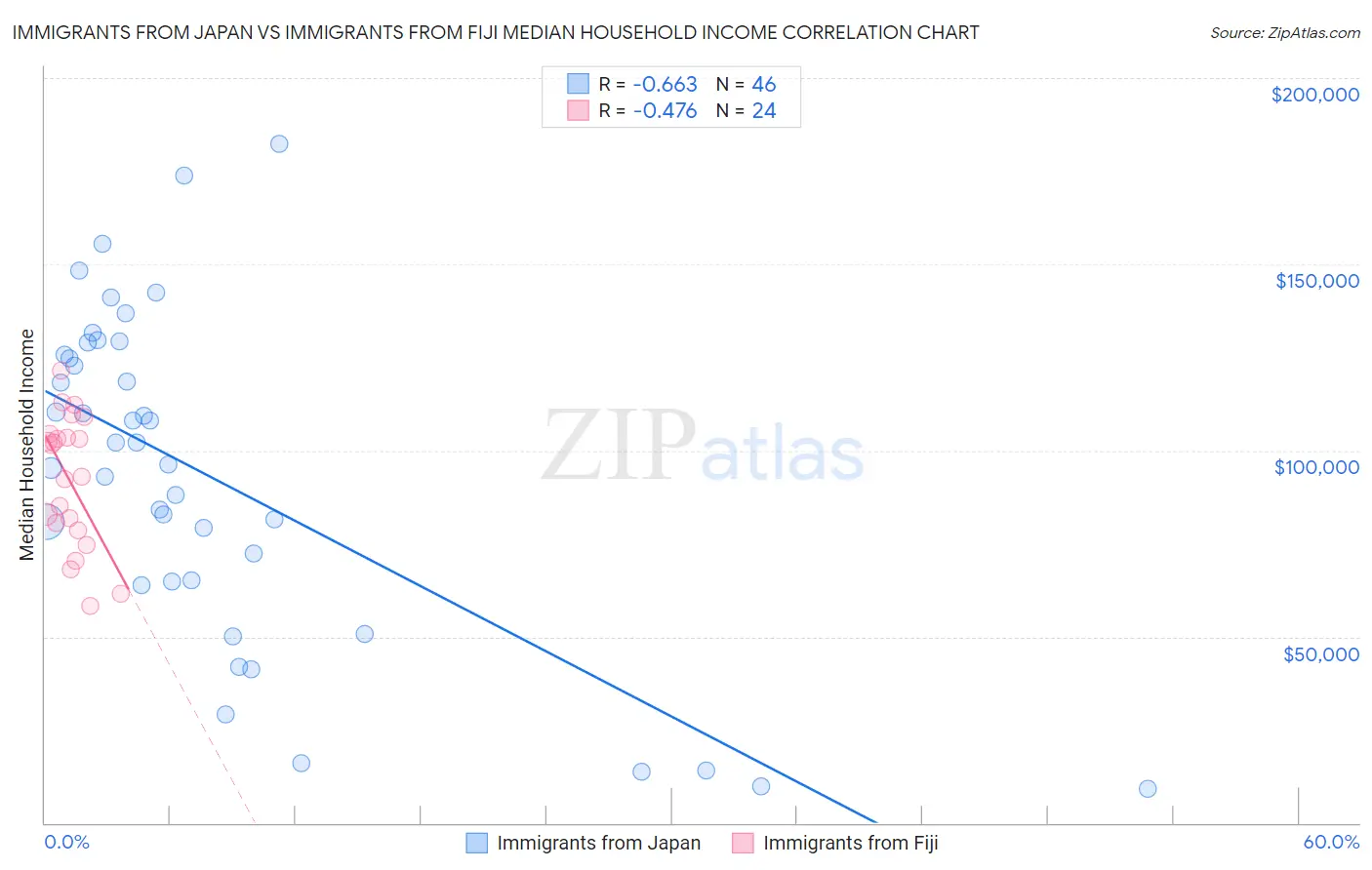 Immigrants from Japan vs Immigrants from Fiji Median Household Income