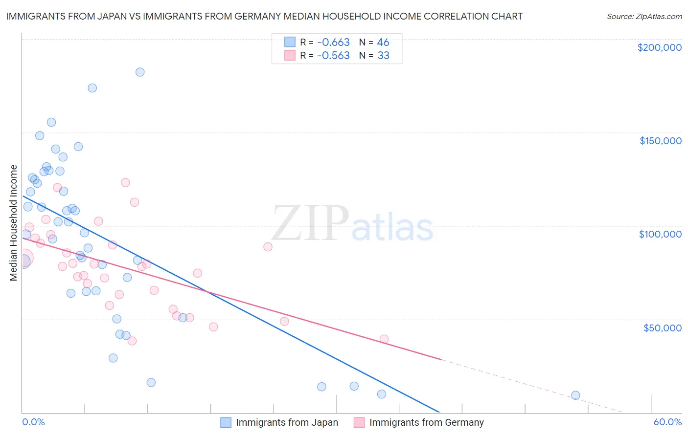 Immigrants from Japan vs Immigrants from Germany Median Household Income