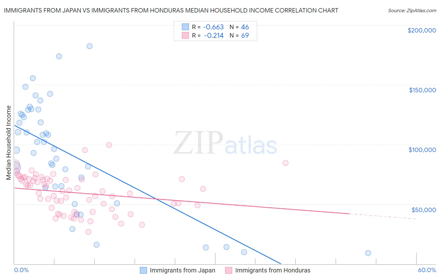Immigrants from Japan vs Immigrants from Honduras Median Household Income