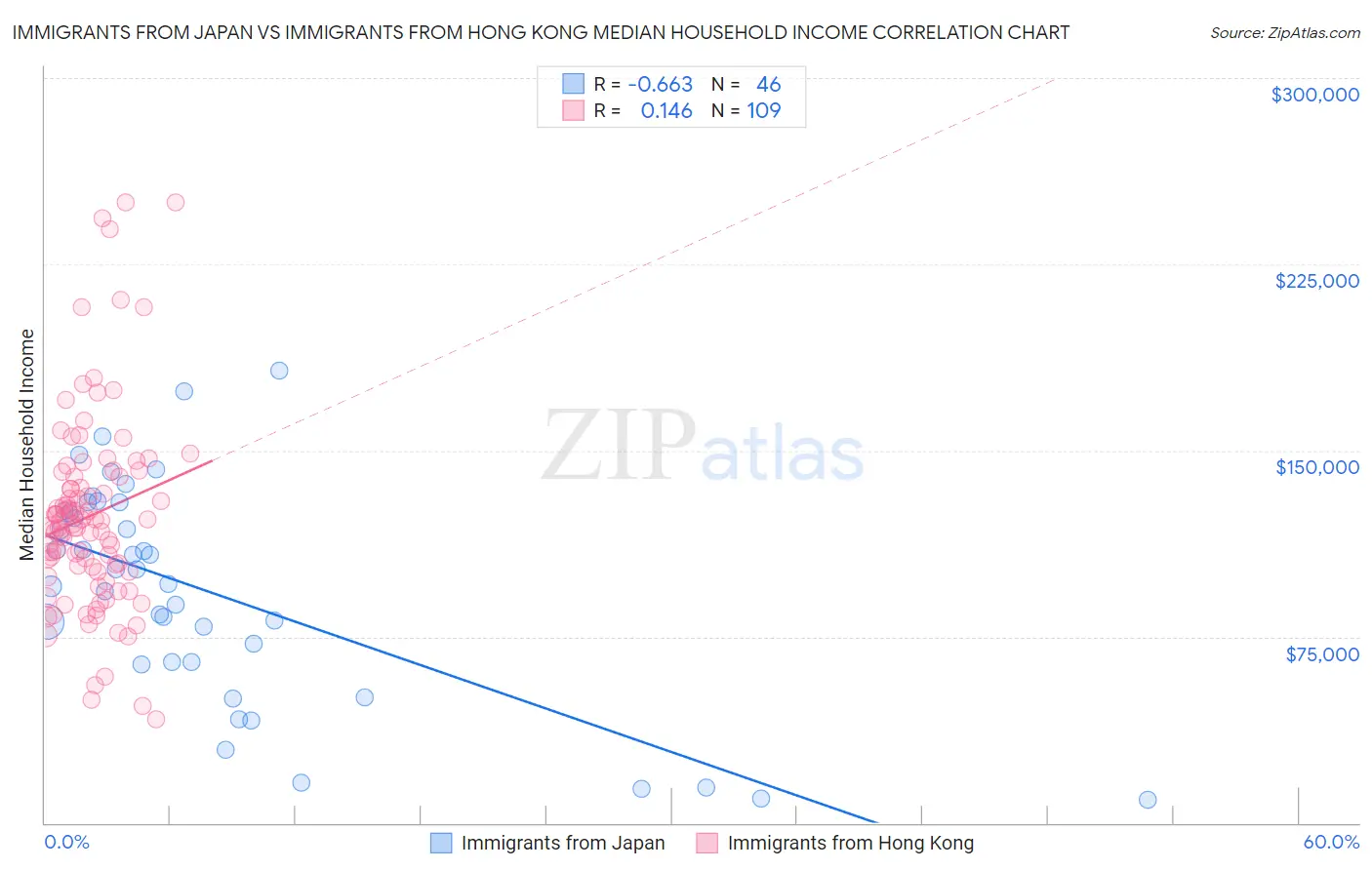 Immigrants from Japan vs Immigrants from Hong Kong Median Household Income