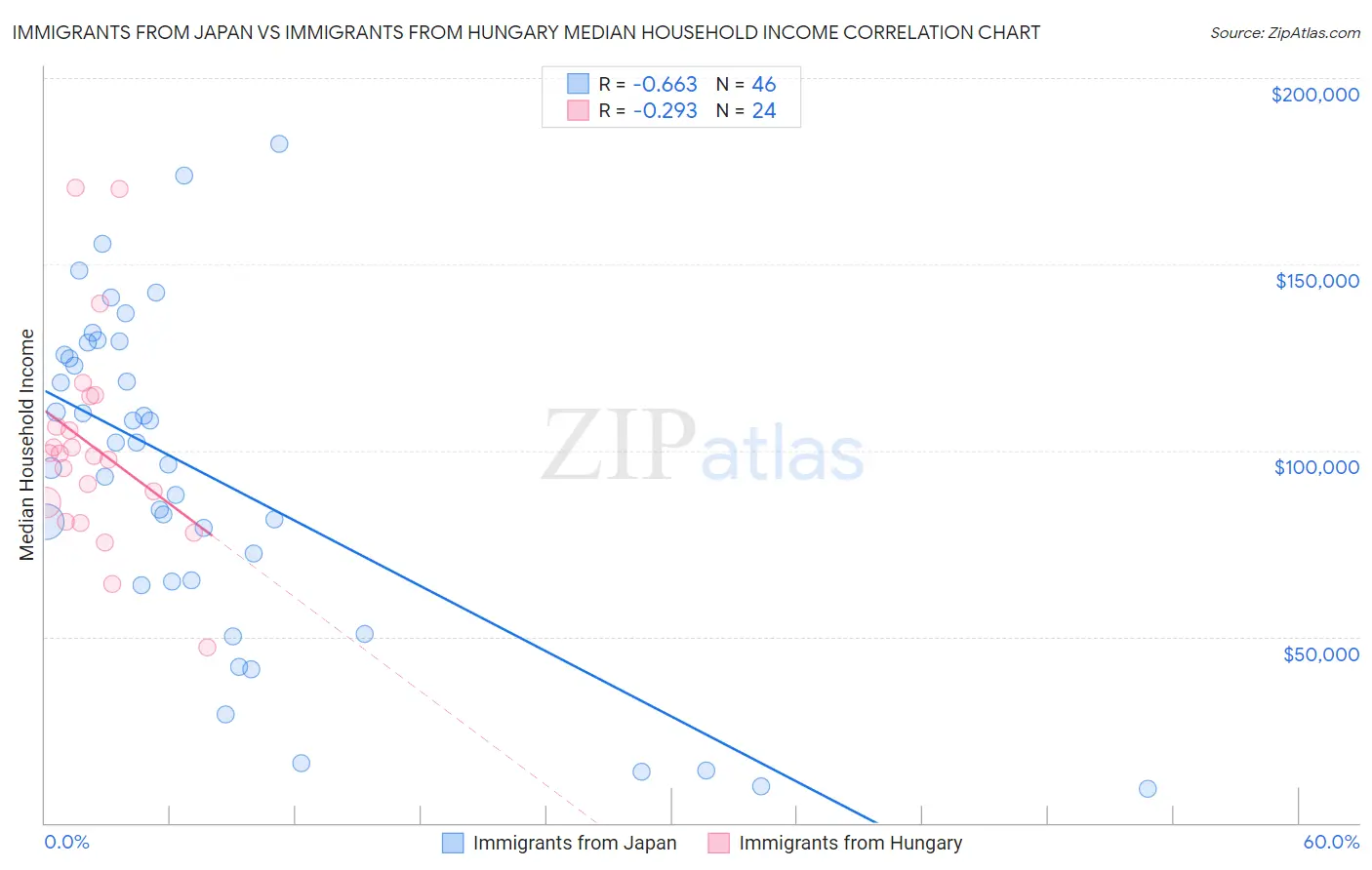 Immigrants from Japan vs Immigrants from Hungary Median Household Income
