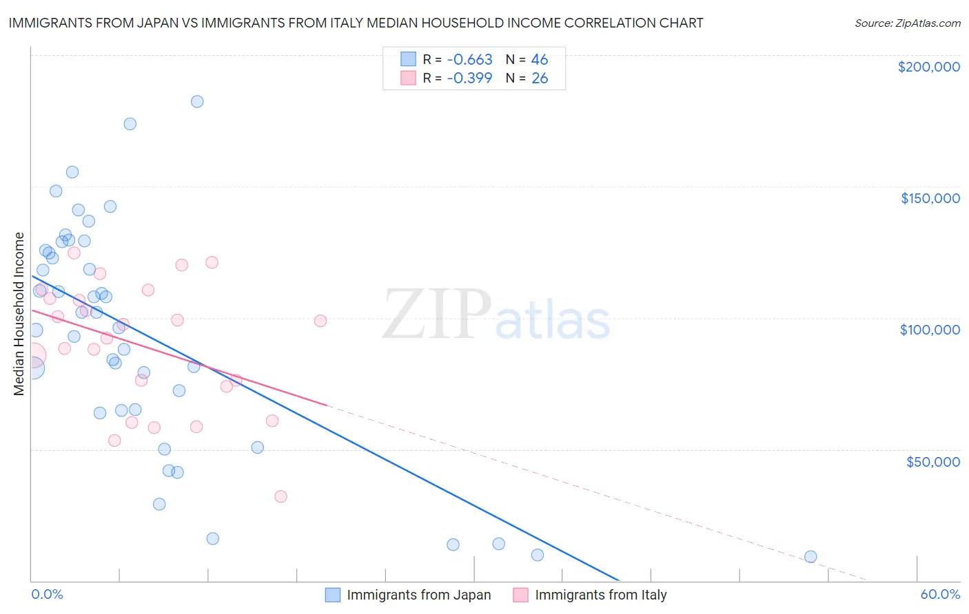 Immigrants from Japan vs Immigrants from Italy Median Household Income