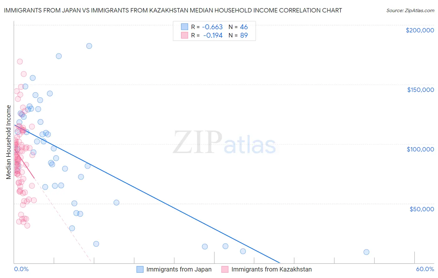 Immigrants from Japan vs Immigrants from Kazakhstan Median Household Income