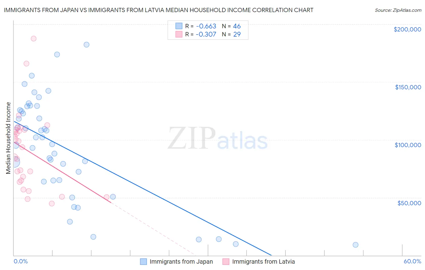 Immigrants from Japan vs Immigrants from Latvia Median Household Income