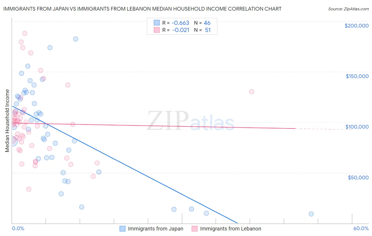 Immigrants from Japan vs Immigrants from Lebanon Median Household Income