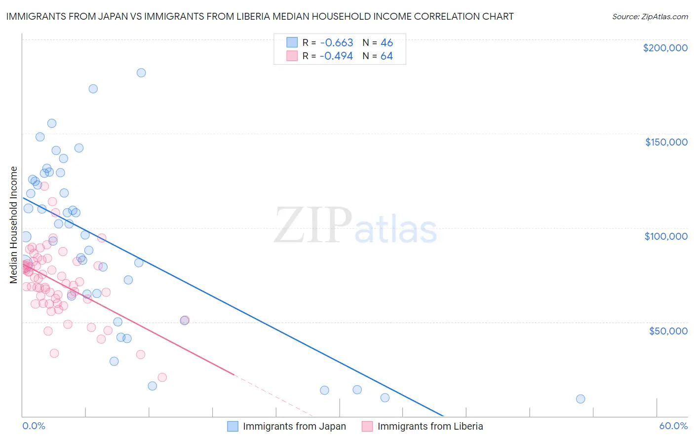 Immigrants from Japan vs Immigrants from Liberia Median Household Income