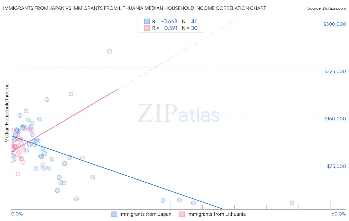 Immigrants from Japan vs Immigrants from Lithuania Median Household Income