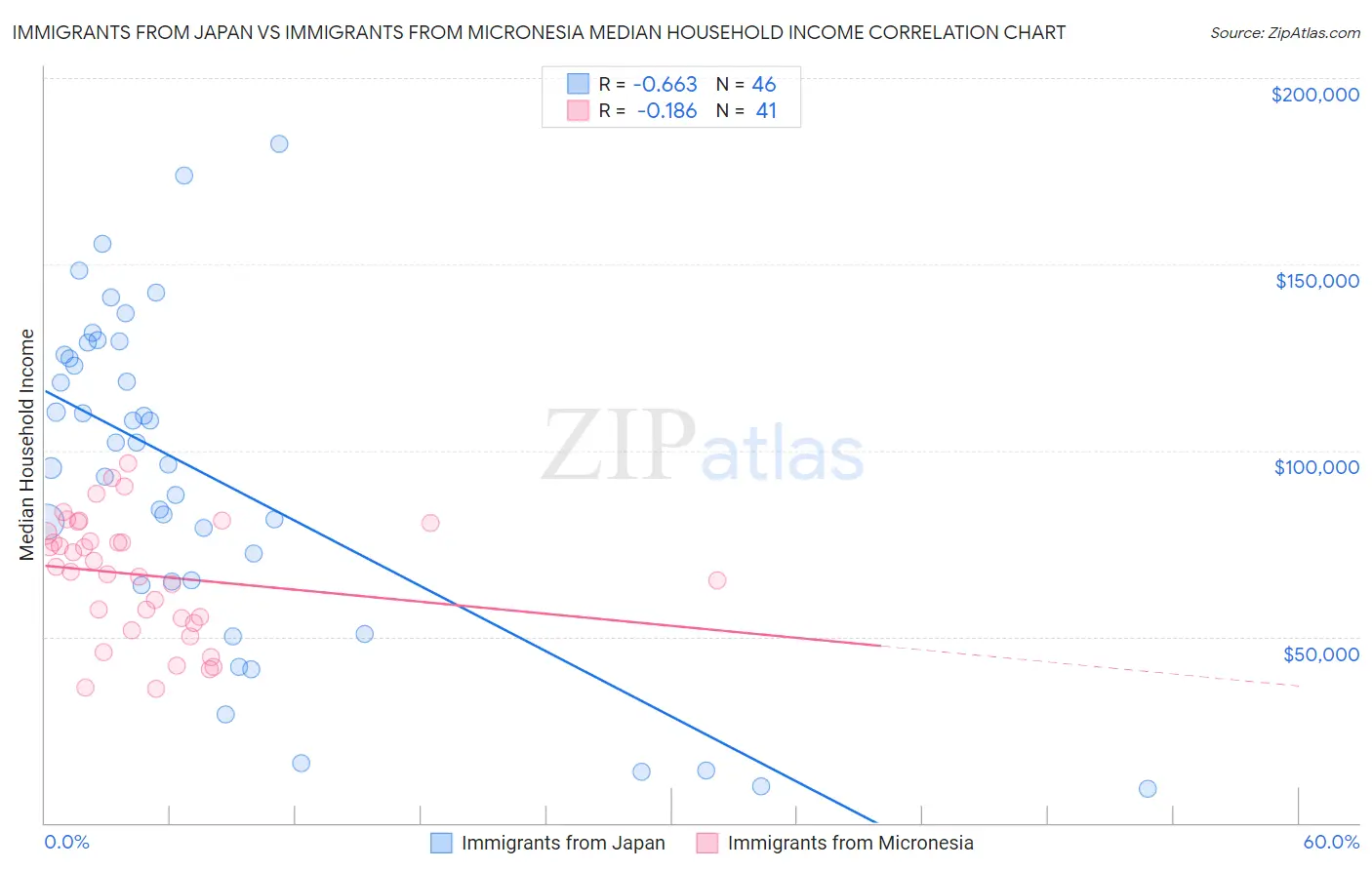 Immigrants from Japan vs Immigrants from Micronesia Median Household Income