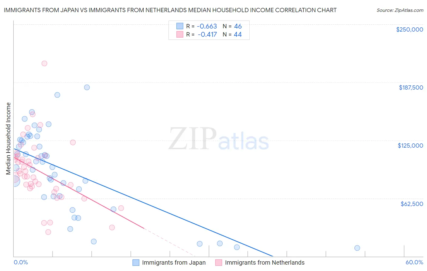 Immigrants from Japan vs Immigrants from Netherlands Median Household Income