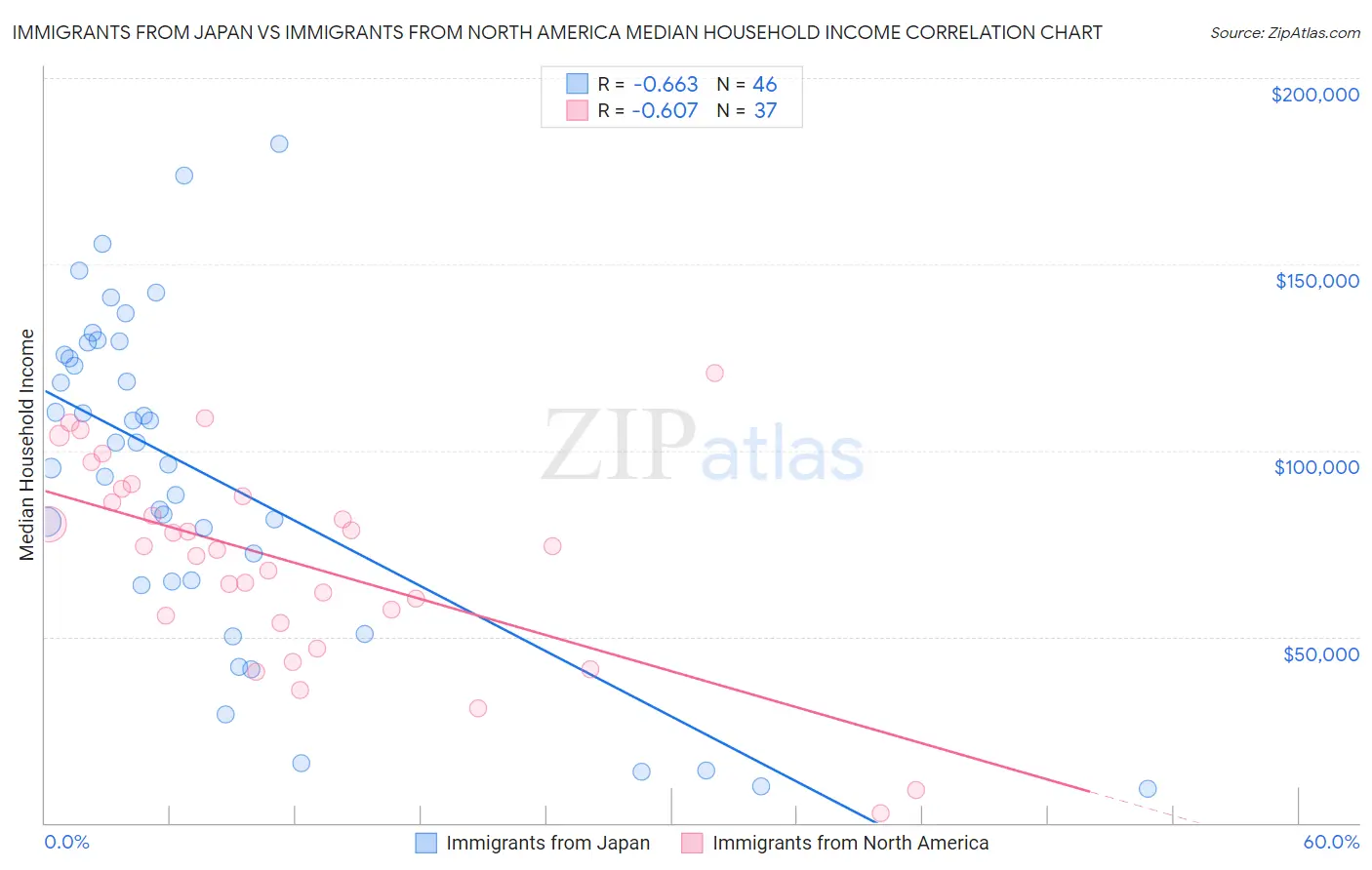 Immigrants from Japan vs Immigrants from North America Median Household Income